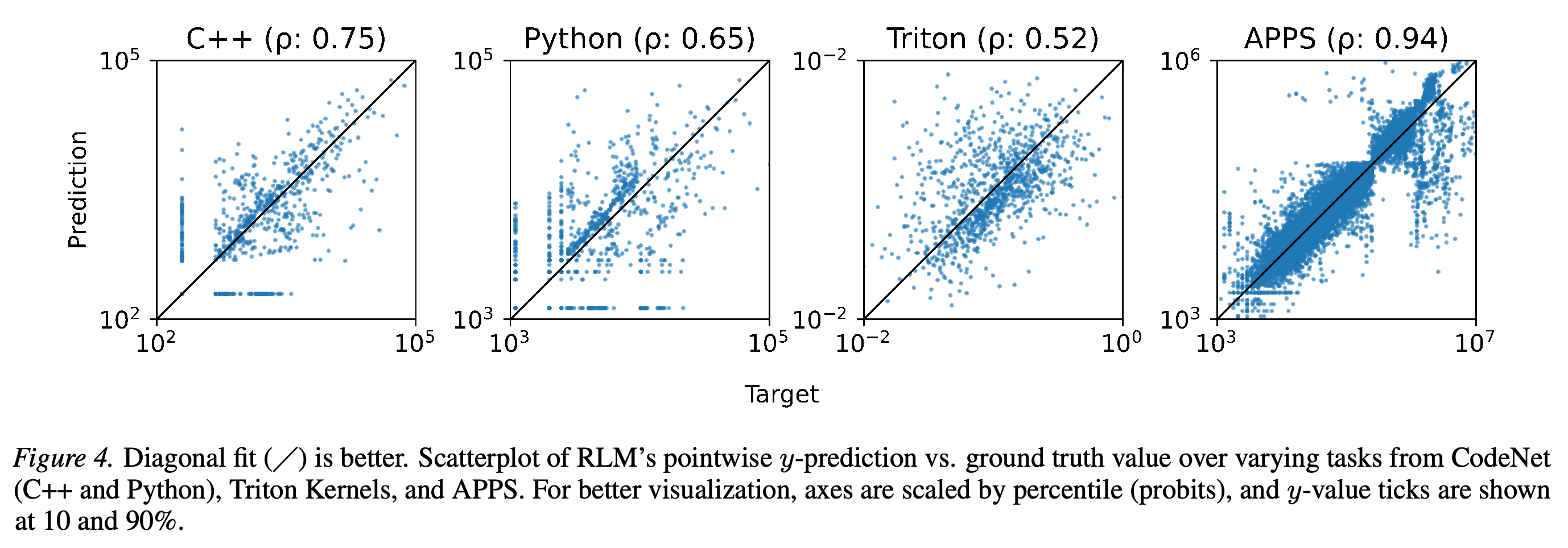 Point predictions against observed targets for C++, Python, Triton kernels, and APPS.