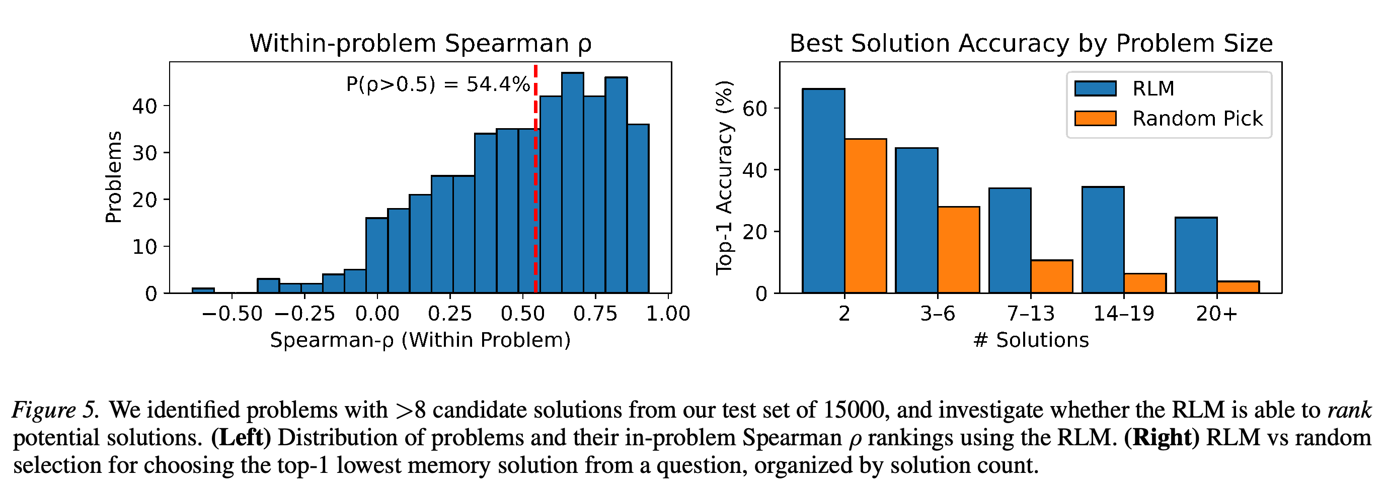 Within-problem ranking correlations and lowest-memory solution selection accuracy by candidate count.