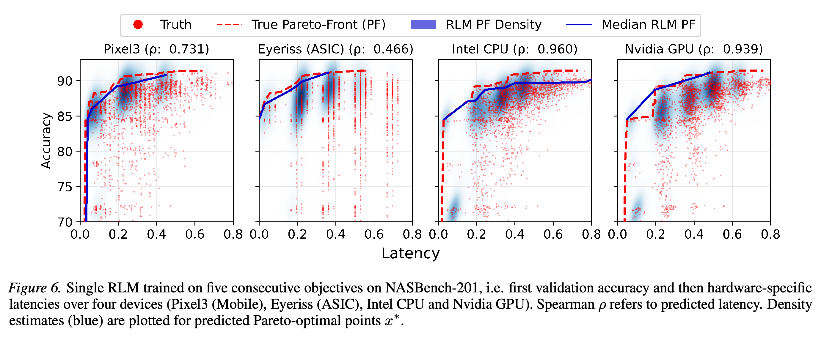Joint accuracy and device-latency predictions from a single model on NASBench-201.