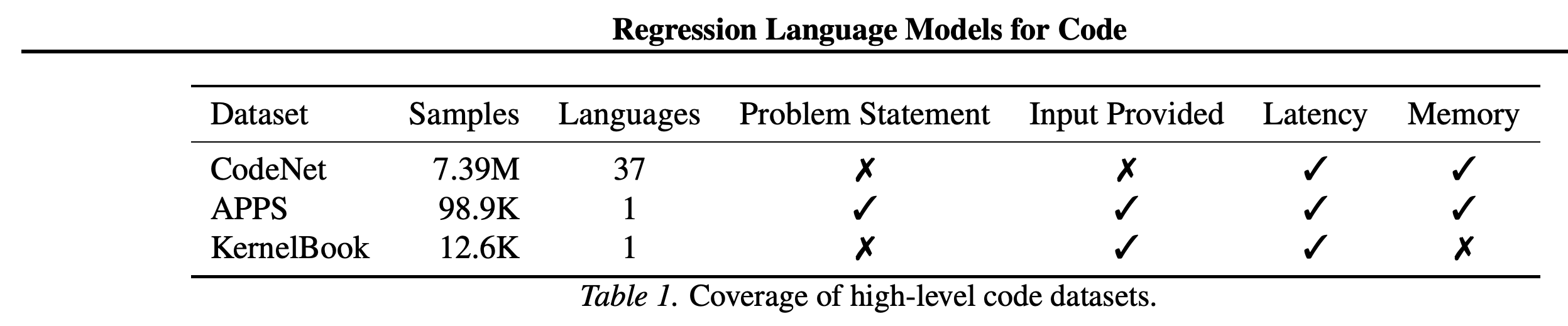Sample counts, language coverage, input availability, and execution metrics for the high-level code datasets.