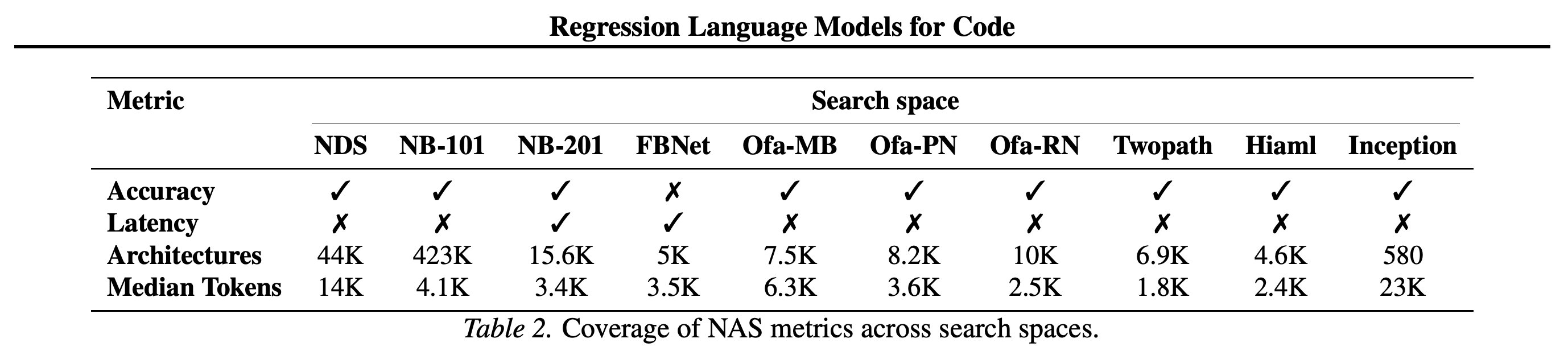 Architecture counts, accuracy and latency availability, and median token lengths across NAS search spaces.