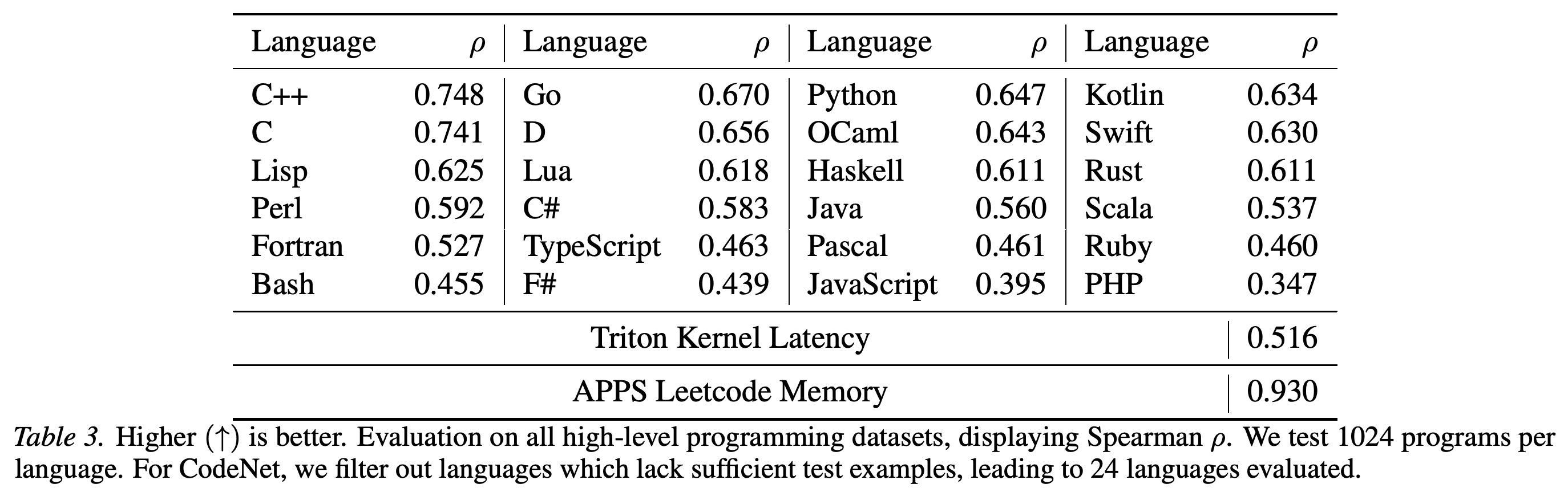 Spearman correlations on code datasets, evaluated using 1024 programs per language.