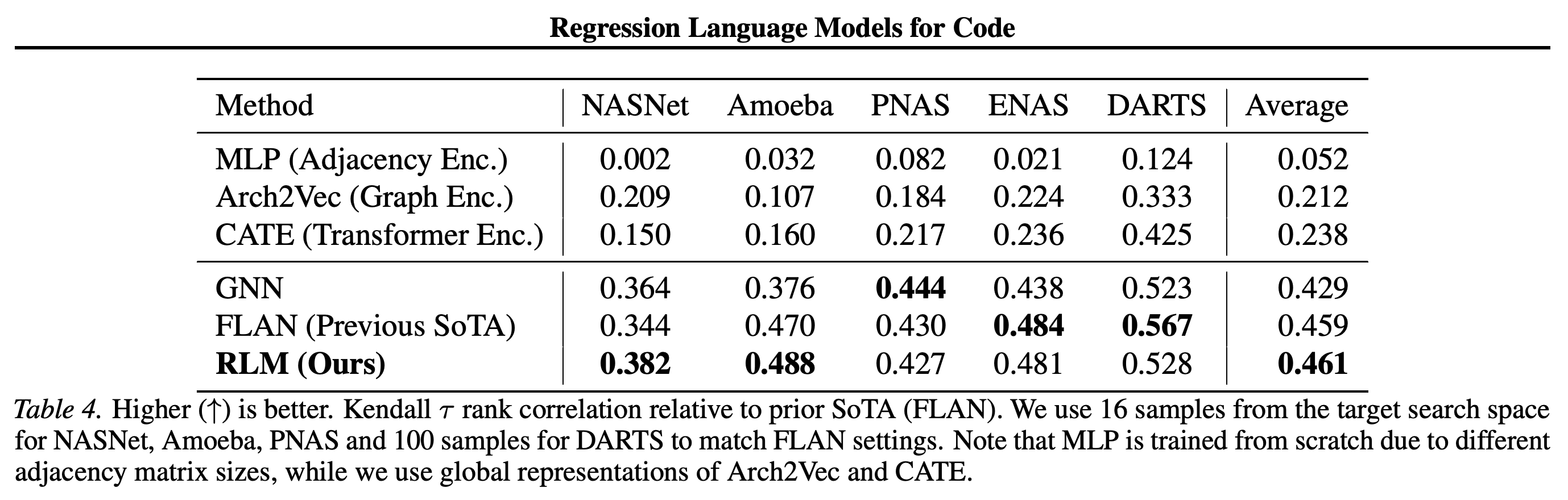 Architecture ranking correlations across five NAS spaces compared with representation and graph-based baselines.