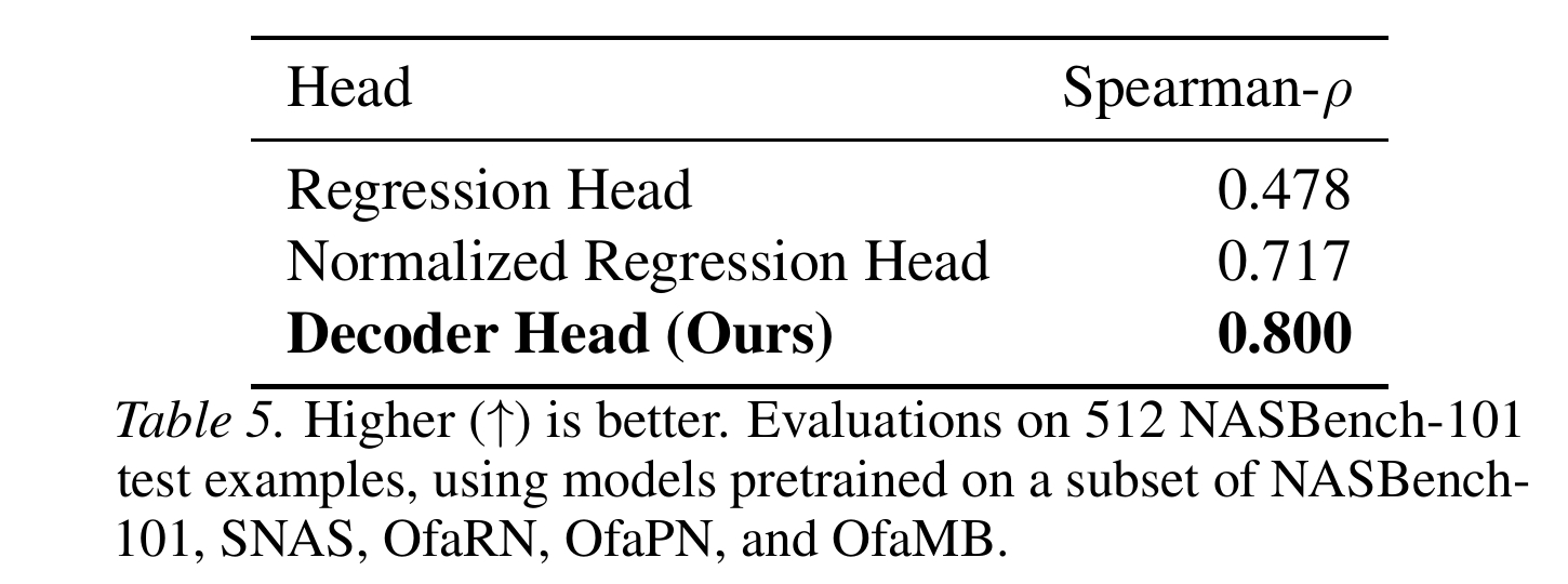 Numeric decoder and regression-head comparison on 512 NASBench-101 test examples.
