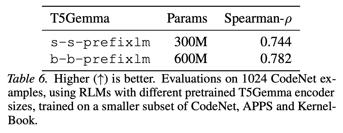 CodeNet ranking performance with 300M and 600M T5Gemma-based RLMs.
