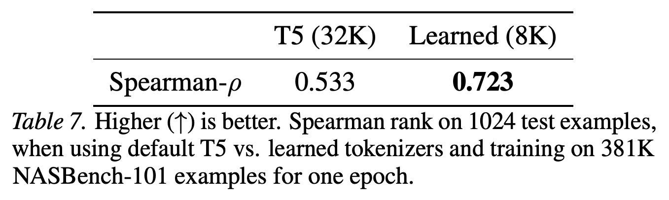 Default T5 and learned ONNX-aware encoder tokenizers on NASBench-101.