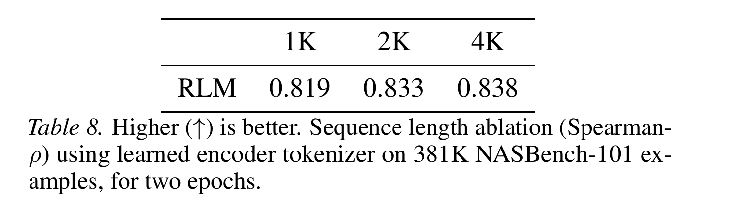 Encoder sequence-length ablation using the learned tokenizer and two training epochs.