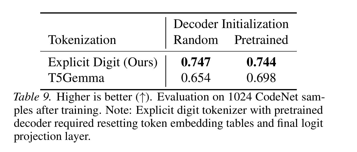 Numeric tokenization and decoder initialization comparison on 1024 CodeNet examples.
