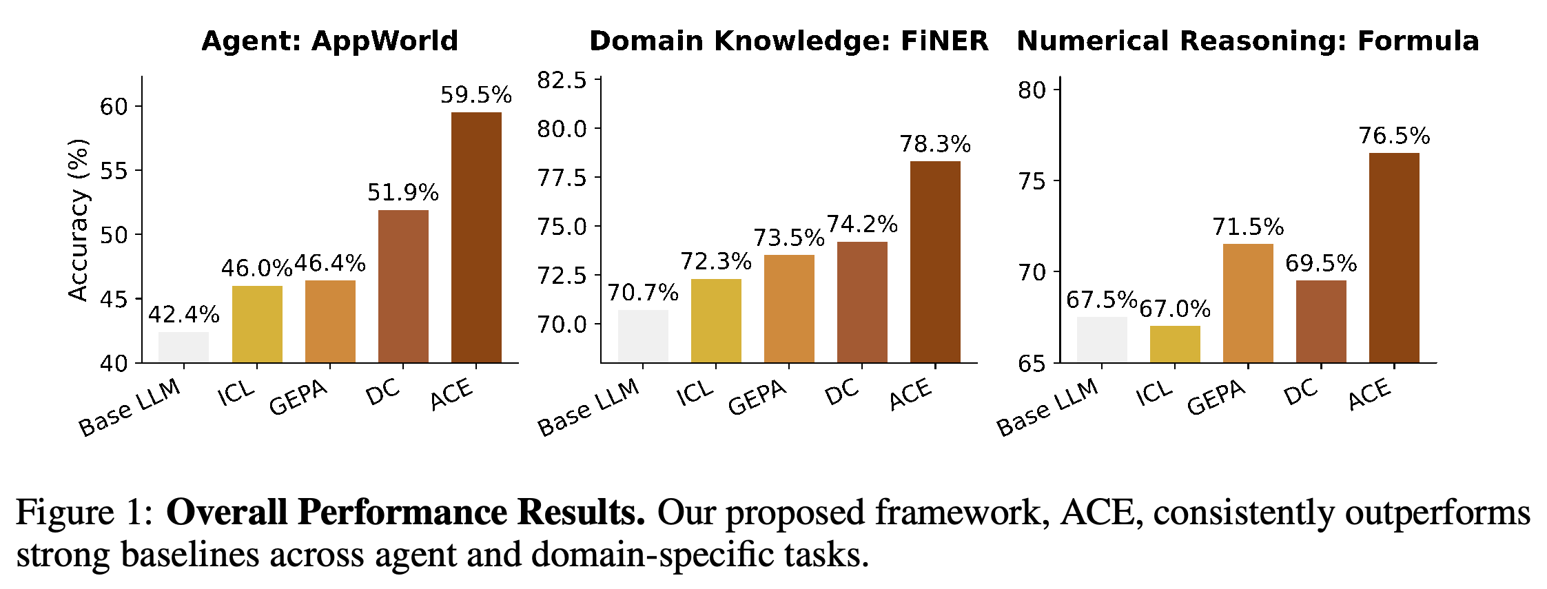 Overall performance results on AppWorld, FiNER, and Formula.