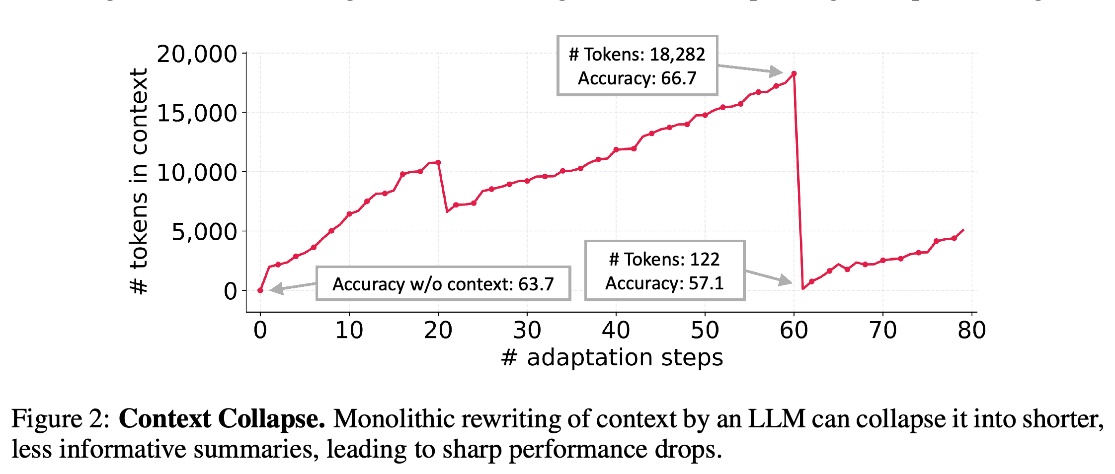 Context length across adaptation steps in an AppWorld context-collapse case study.