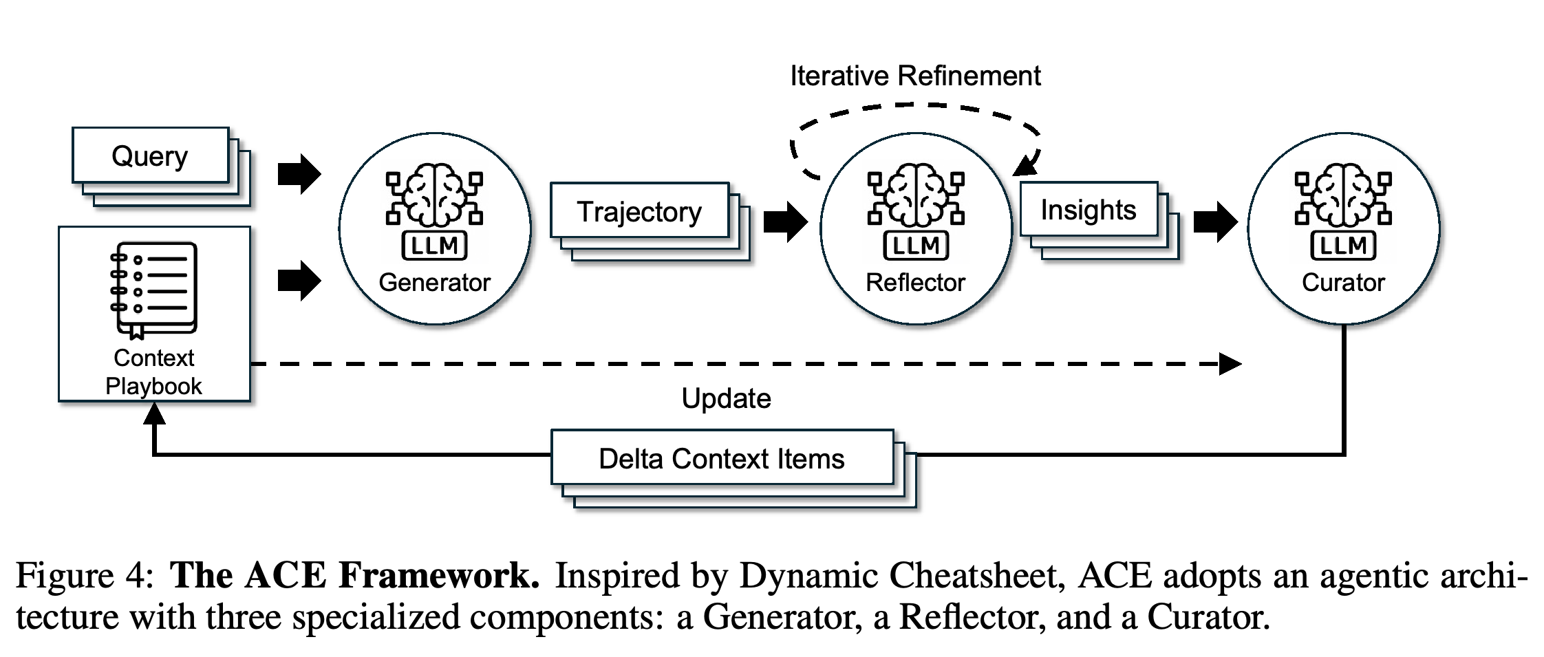 The Generator, Reflector, and Curator workflow in ACE.