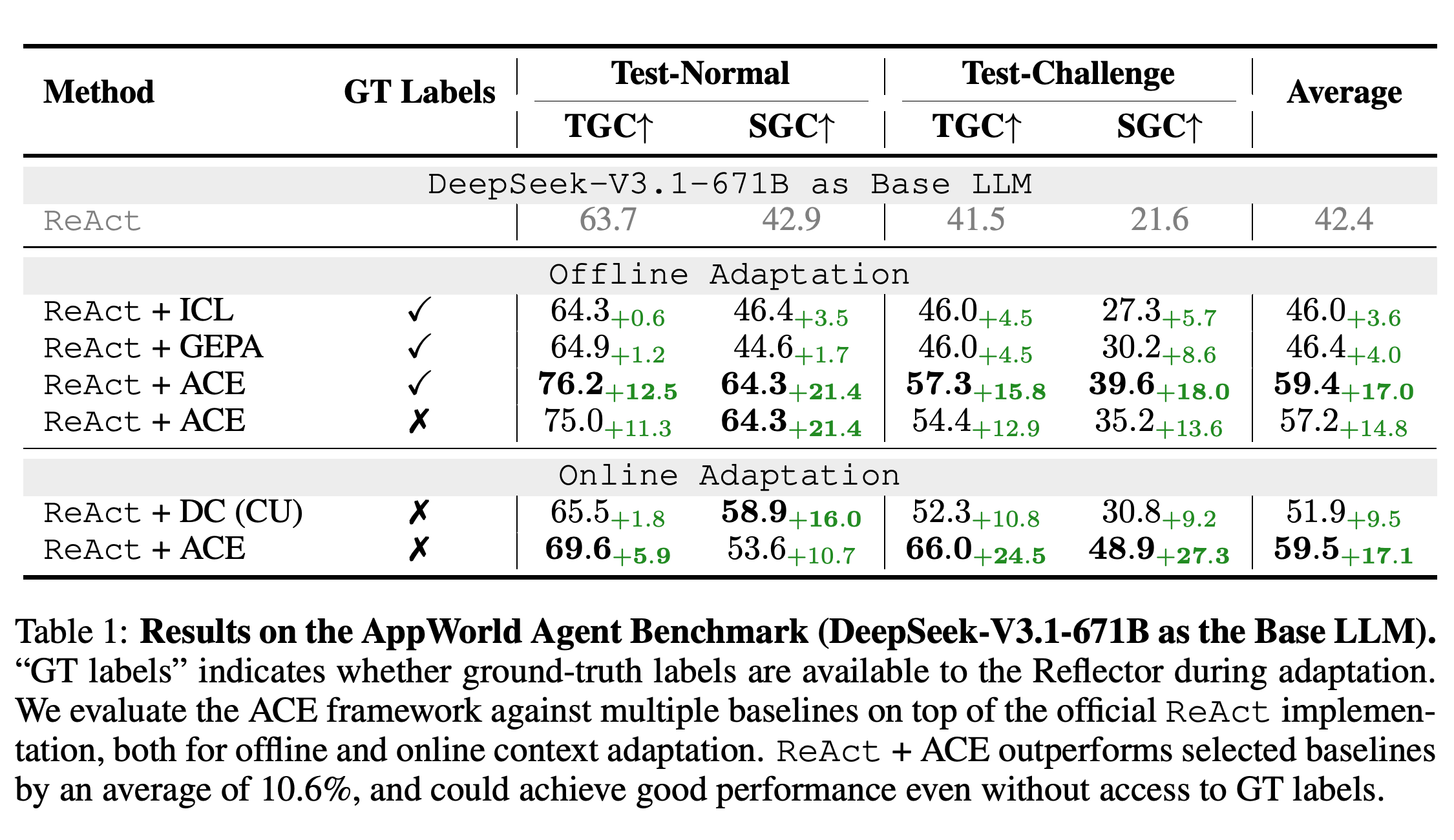 AppWorld results under offline and online context adaptation with DeepSeek-V3.1-671B.