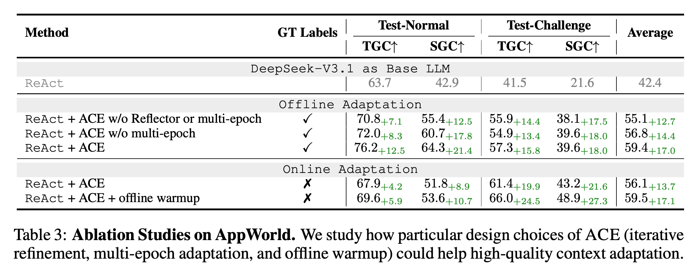 AppWorld ablations of reflection, multiple epochs, and offline warmup.