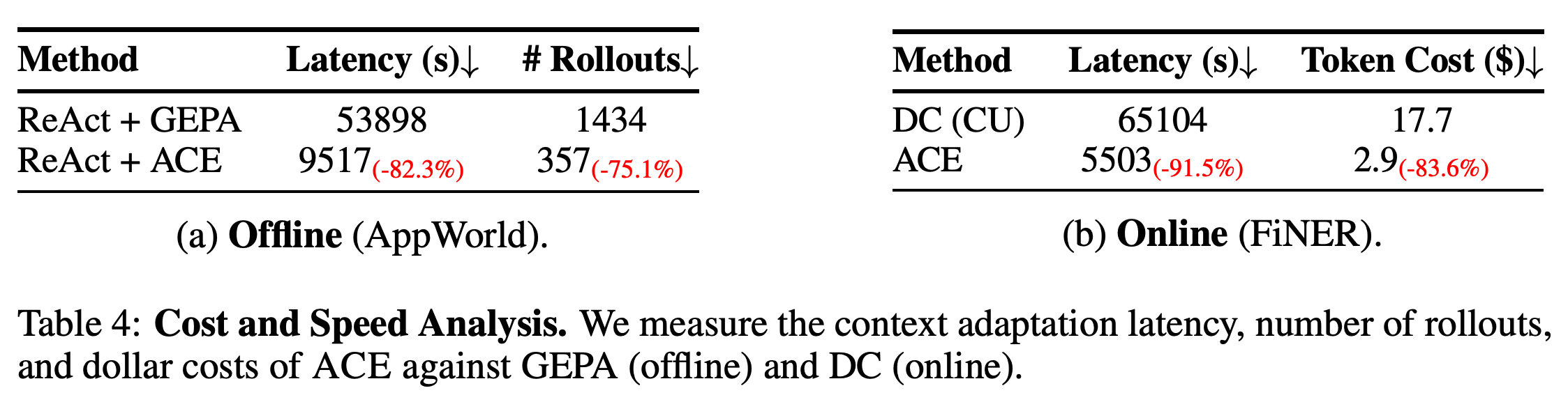 Adaptation latency, rollout count, and token cost for offline AppWorld and online FiNER.