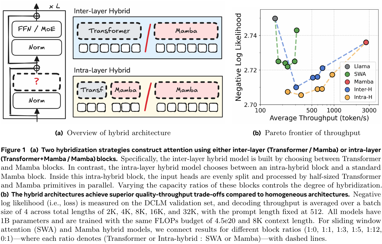 Inter-layer and intra-layer hybrid designs and their DCLM loss versus average decoding throughput at 8K training context, batch size 4, a 512-token prompt, and total decoding lengths from 2K to 32K.