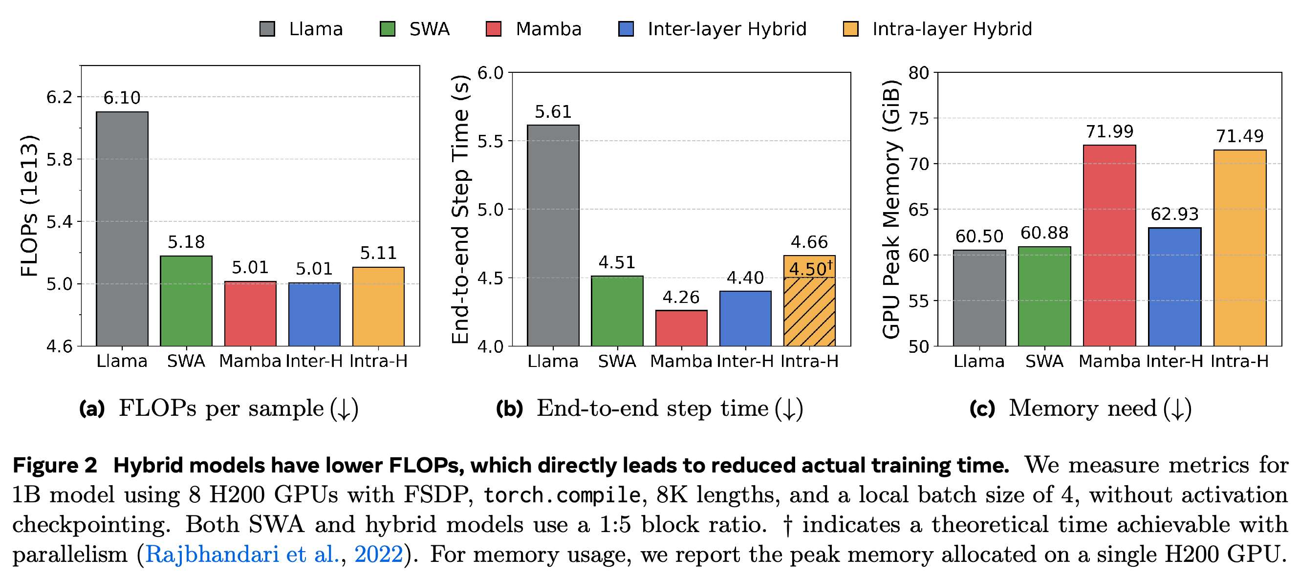 Training FLOPs, end-to-end step time, and peak memory for approximately 1B models on 8 H200 GPUs at 8K context and local batch size 4, without activation checkpointing.
