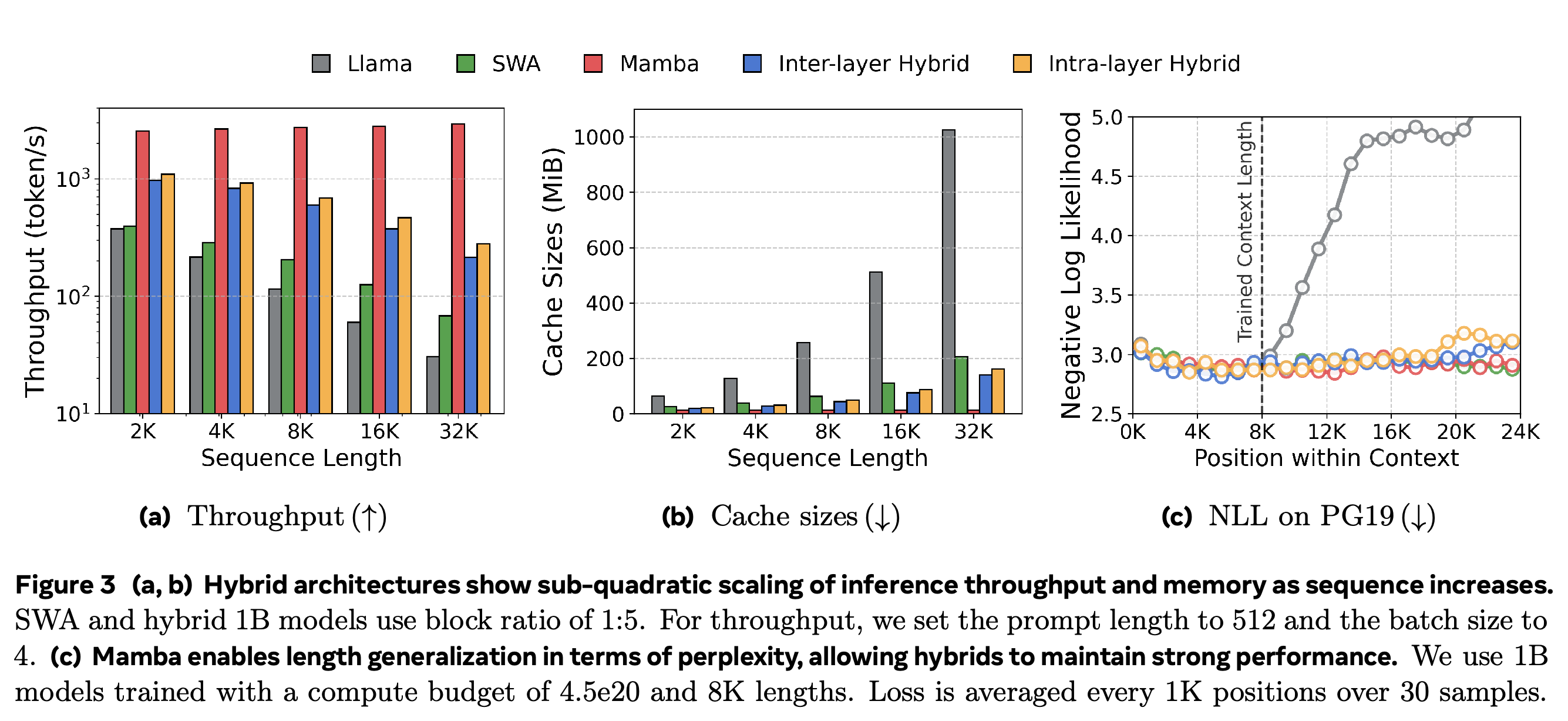 Decoding throughput and cache size from 2K to 32K, alongside position-wise PG19 loss beyond an 8K training context for approximately 1B models.