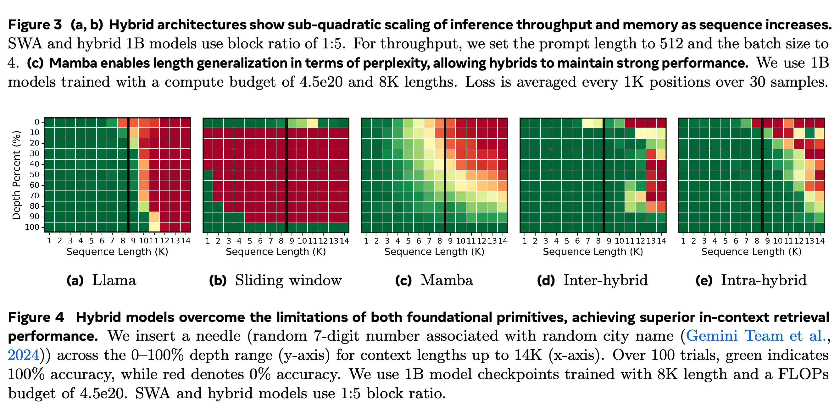 Needle-In-A-Haystack retrieval accuracy over 100 trials across insertion depths and context lengths up to 14K, using random city-associated 7-digit numbers and 8K-trained approximately 1B checkpoints.
