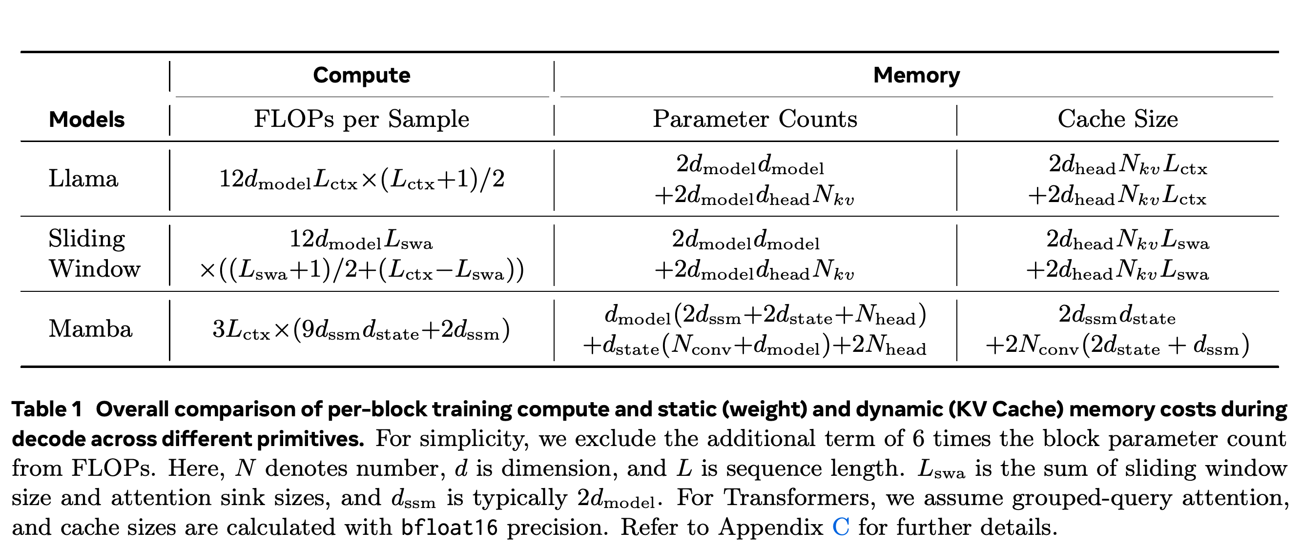 Per-block training computation, parameter counts, and bfloat16 decoding cache costs for global attention, sliding window attention, and Mamba.