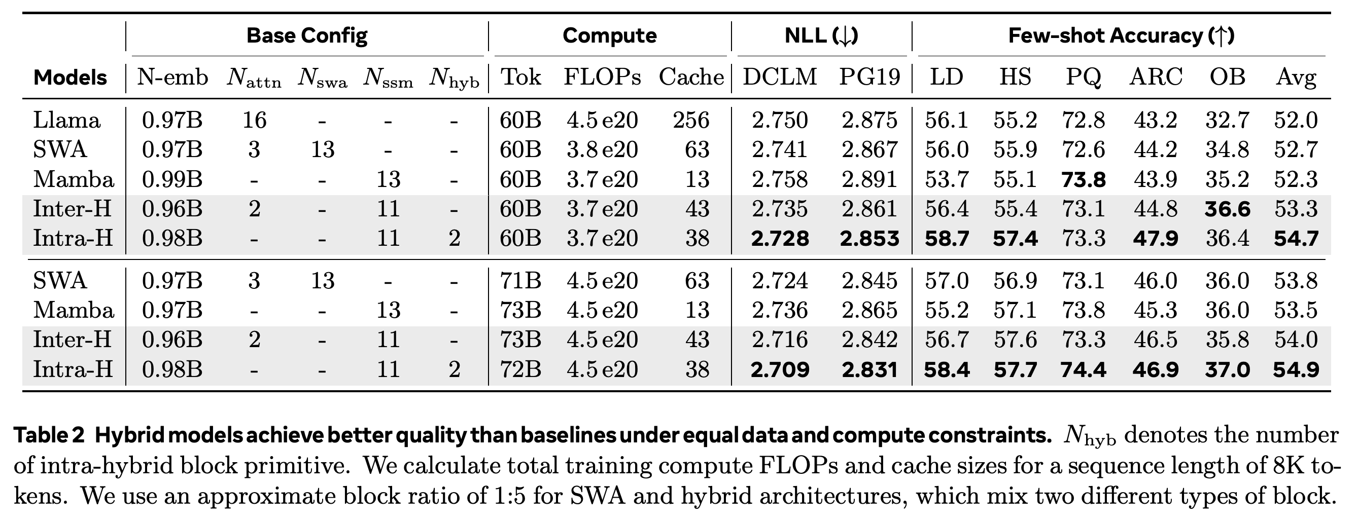 Approximately 1B model quality, training budgets, and 8K cache sizes under equal-data and equal-compute comparisons, using approximately 1:5 block ratios for mixed architectures.