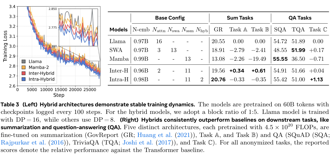 Training-loss trajectories and fine-tuned summarization and question-answering scores, including relative scores on anonymized Tasks A, B, and C.