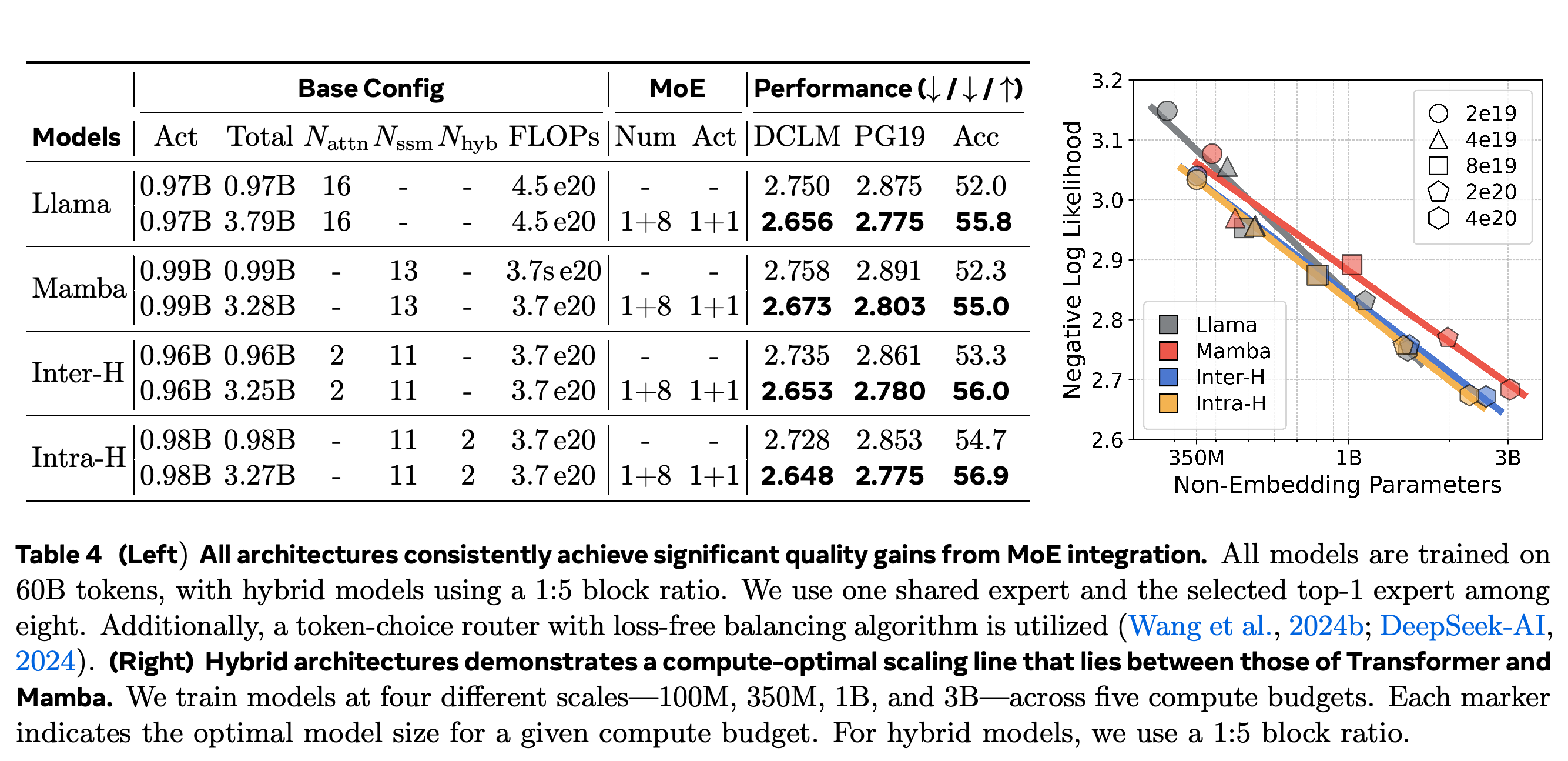 Dense versus Mixture-of-Experts quality at 60B tokens and fitted compute-optimal scaling across 100M, 350M, 1B, and 3B models.