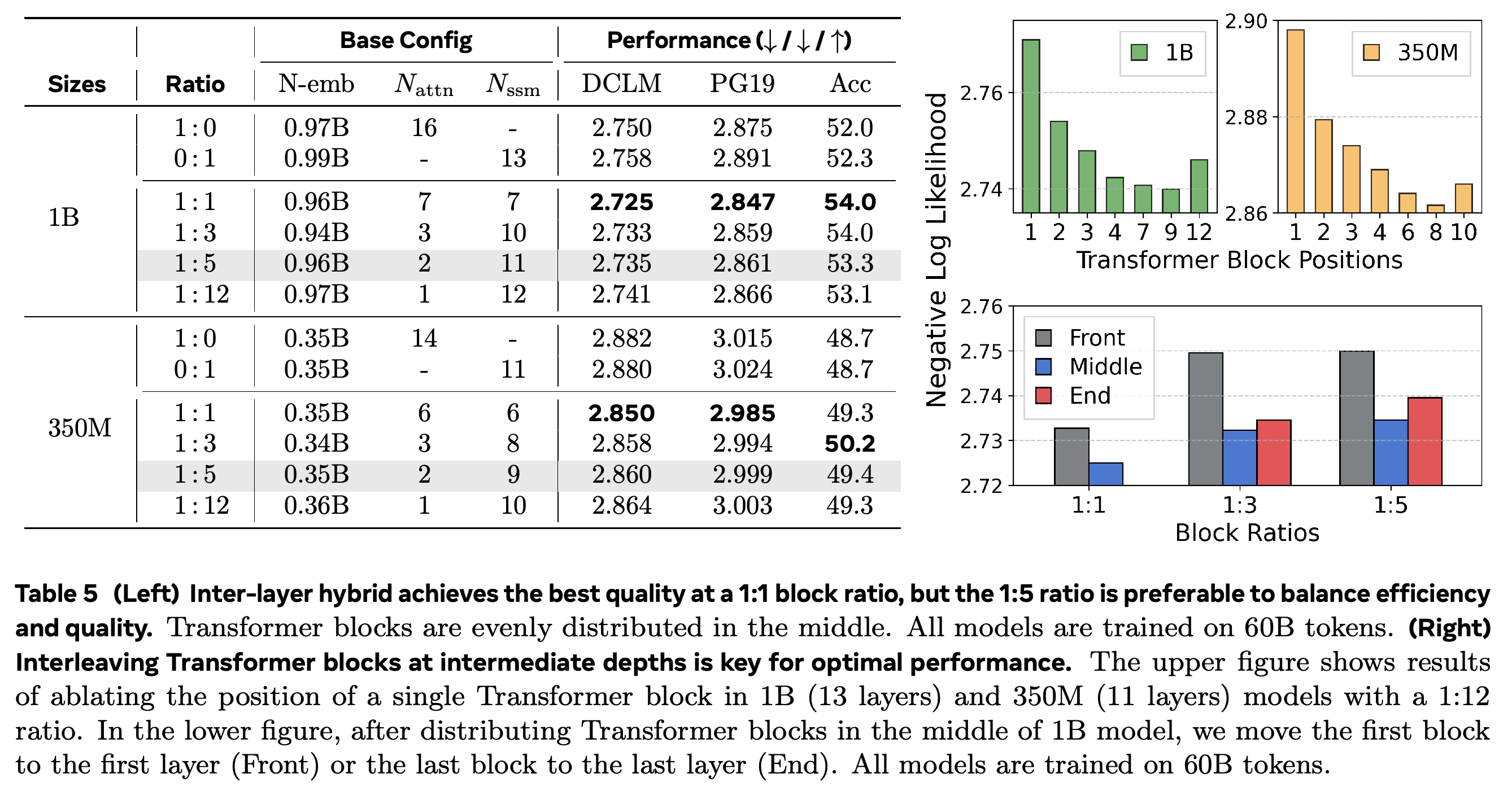 Inter-layer block-ratio and Transformer-placement ablations at 350M and 1B, trained on 60B tokens.