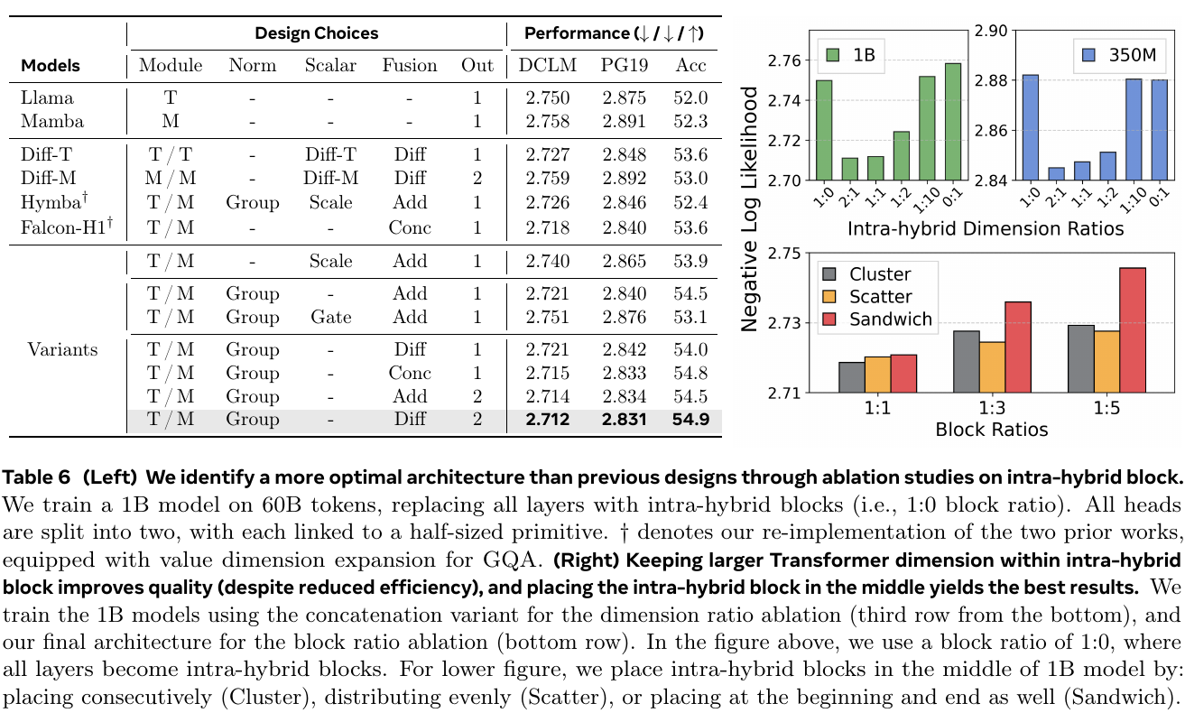 Intra-layer fusion-design ablations and accompanying dimension-ratio and depth-placement comparisons for approximately 1B models trained on 60B tokens.