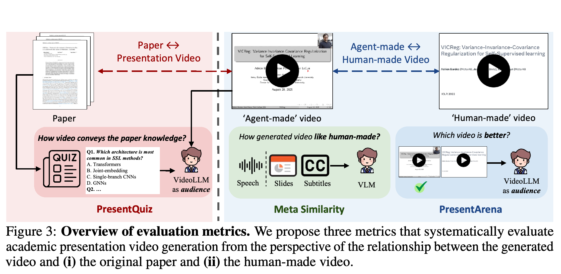 PresentQuiz, Meta Similarity, PresentArena가 평가하는 관계