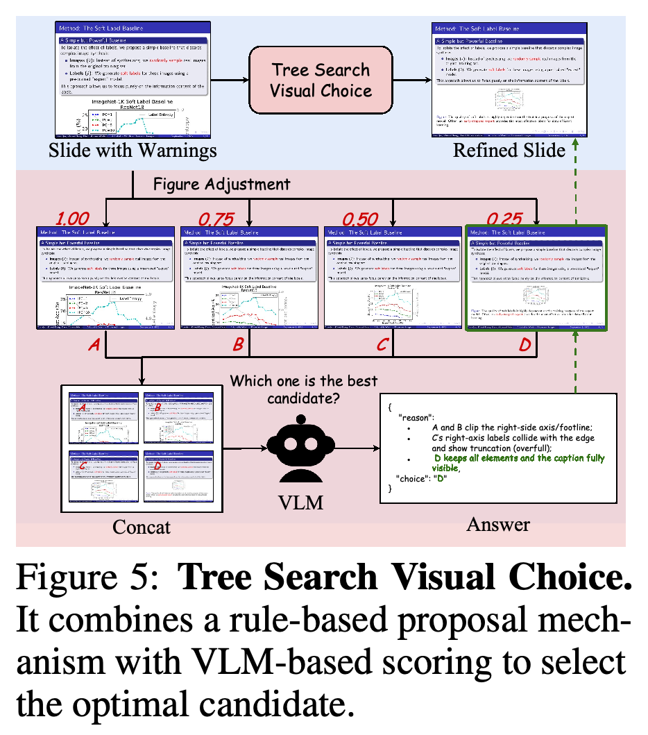 Tree Search Visual Choice의 렌더링된 레이아웃 후보와 시각적 선택