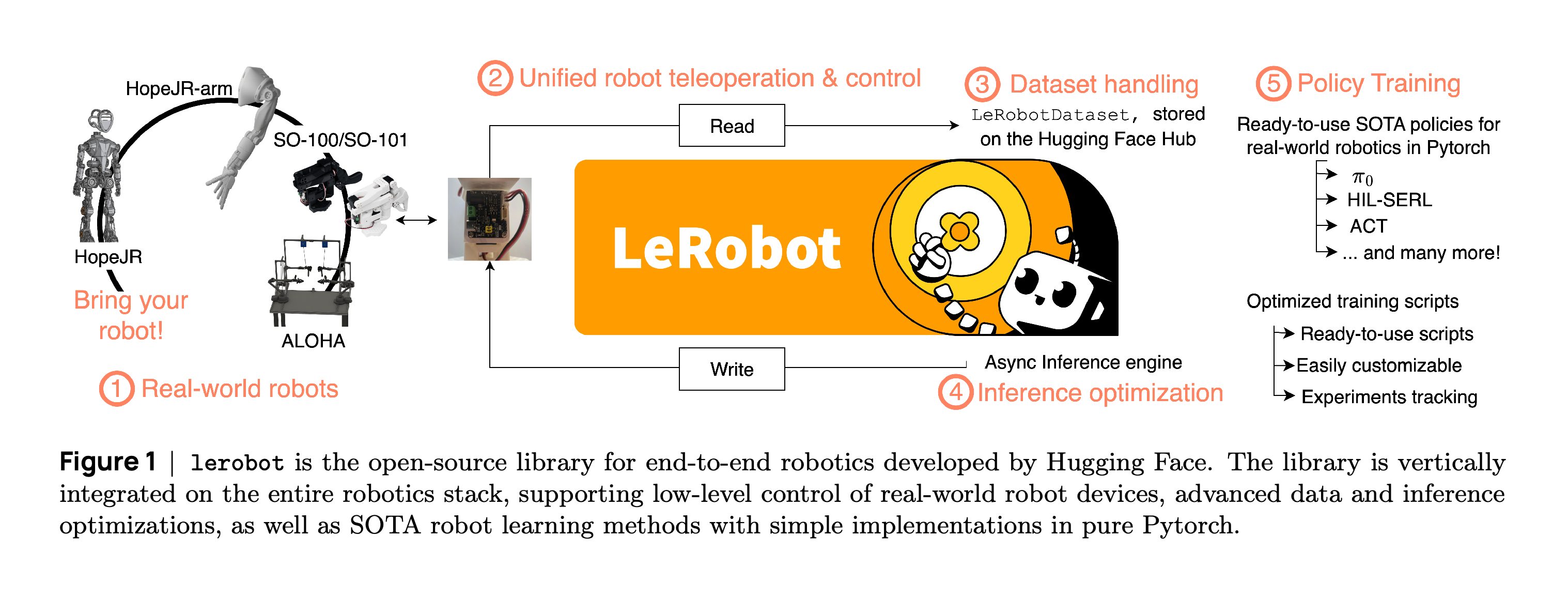 실제 로봇, teleoperation과 제어, 데이터셋 처리, 추론 최적화, 정책 학습을 연결하는 LeRobot