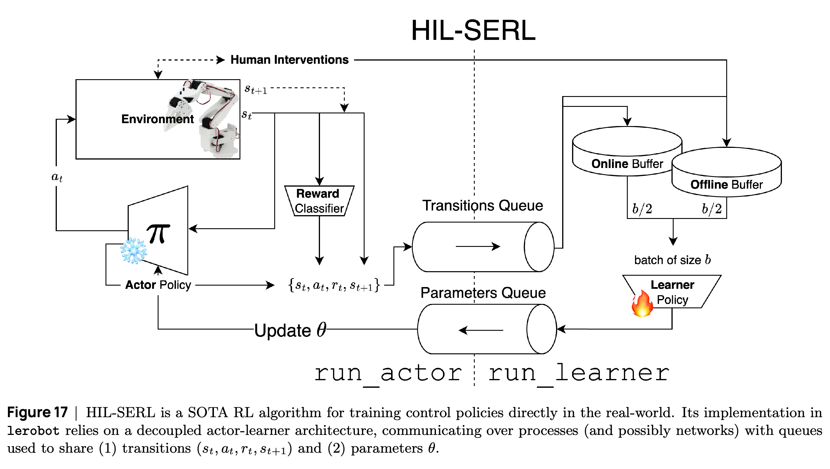 보상 분류, replay buffer, 사람의 개입, 통신 큐를 포함한 HIL-SERL actor-learner 구조