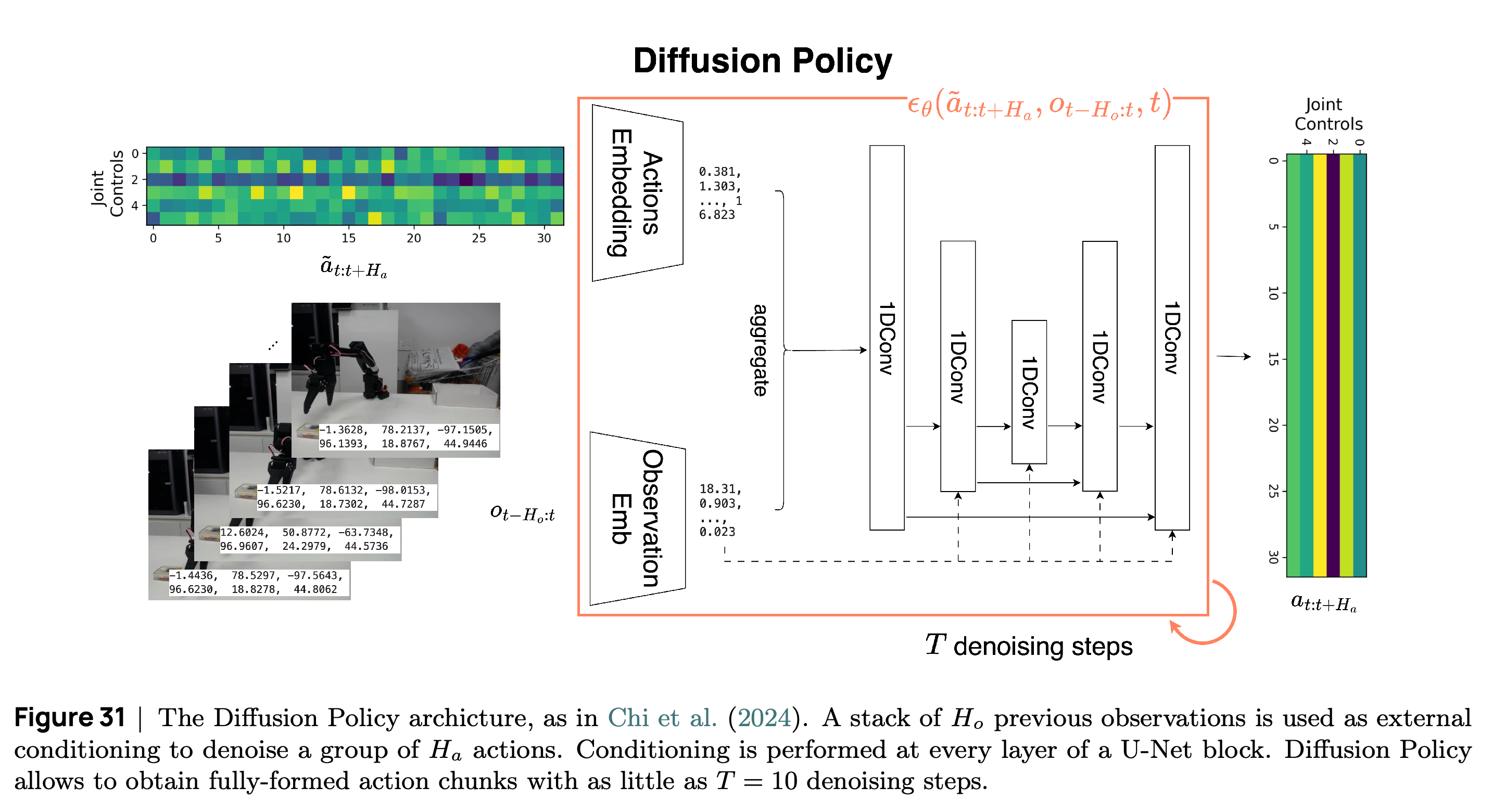 관측 조건부 반복 denoising으로 action chunk를 생성하는 Diffusion Policy