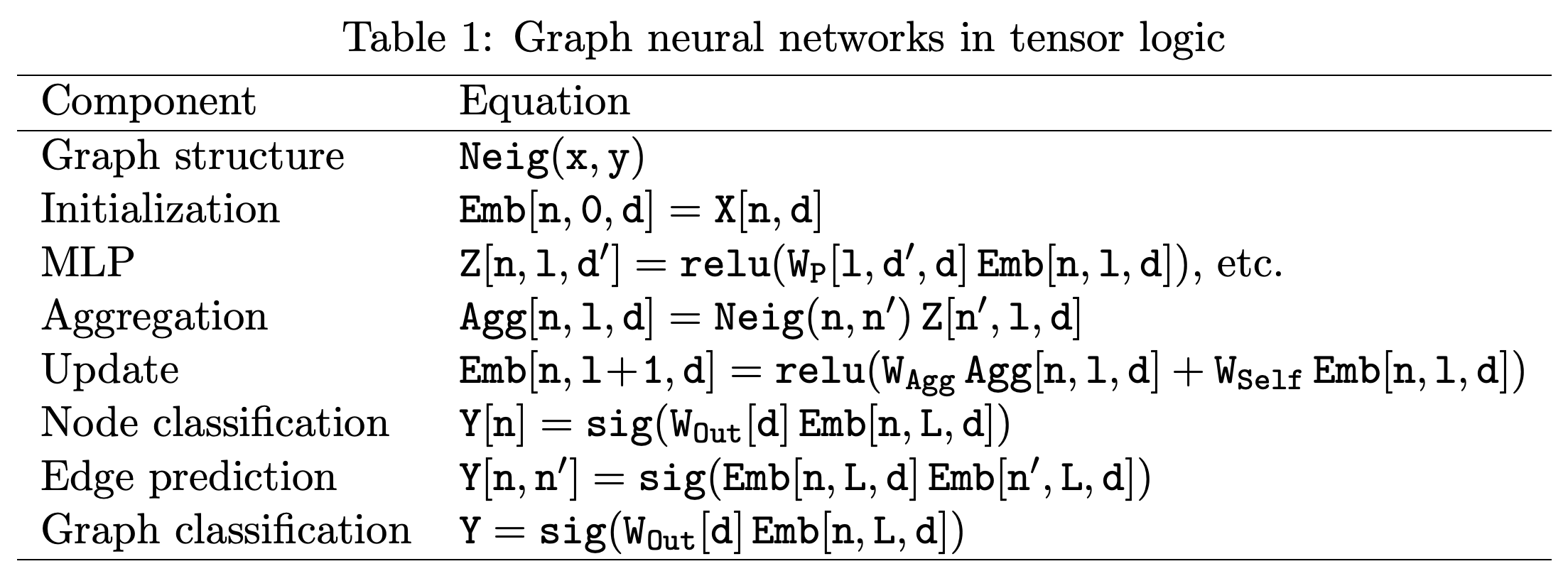 Graph neural networks in tensor logic