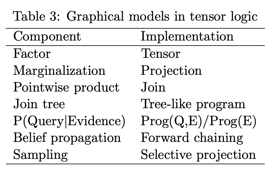 Graphical models in tensor logic
