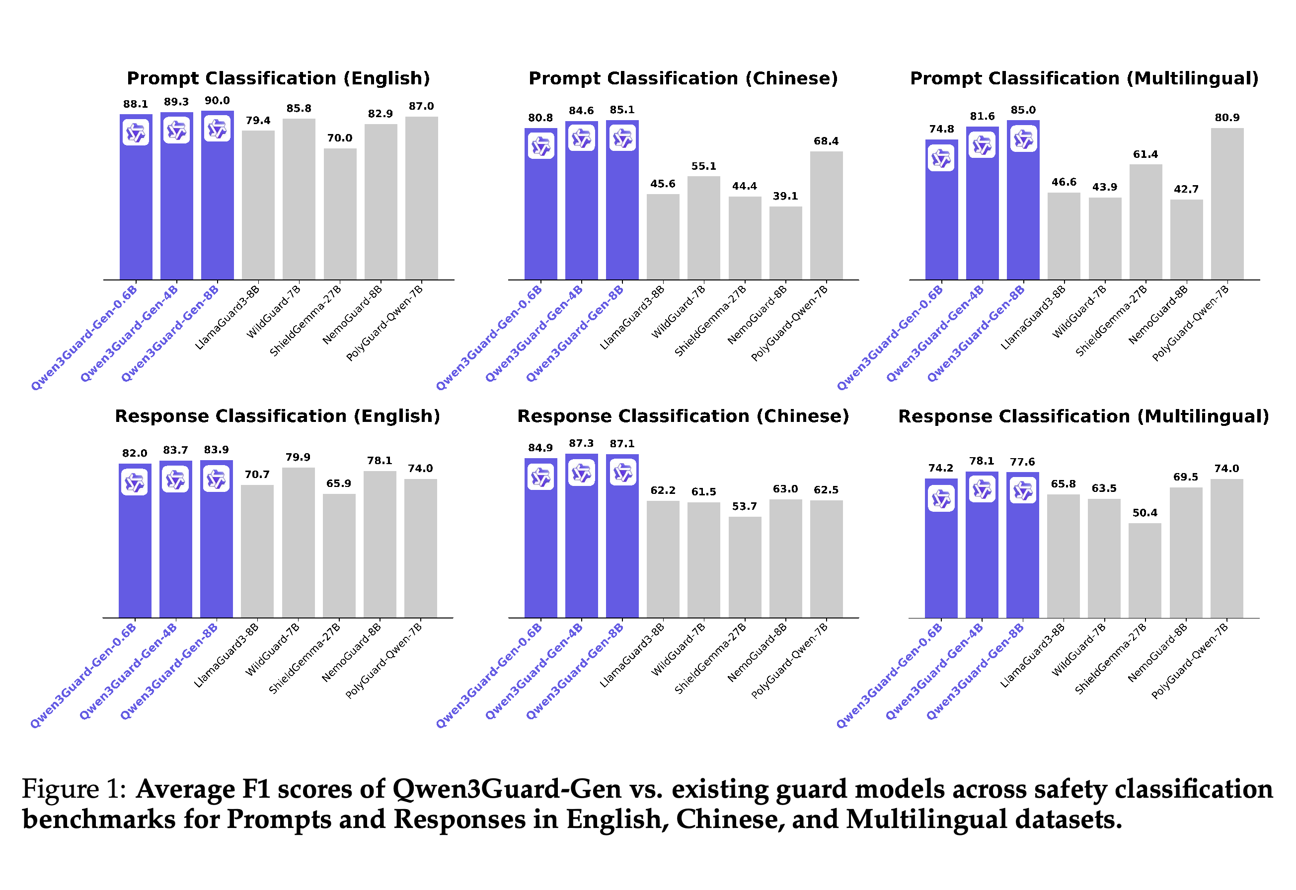 Average F1 scores of Qwen3Guard-Gen and existing guard models across language groups and classification tasks.
