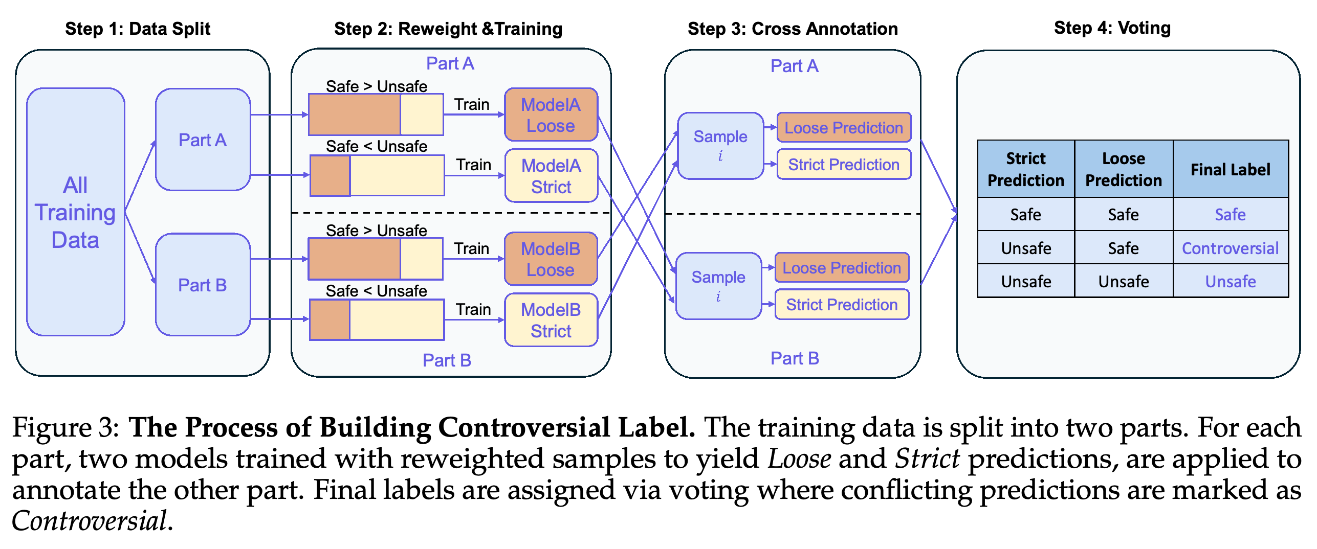 Data splitting, reweighted training, cross-annotation, and voting for Controversial labels.