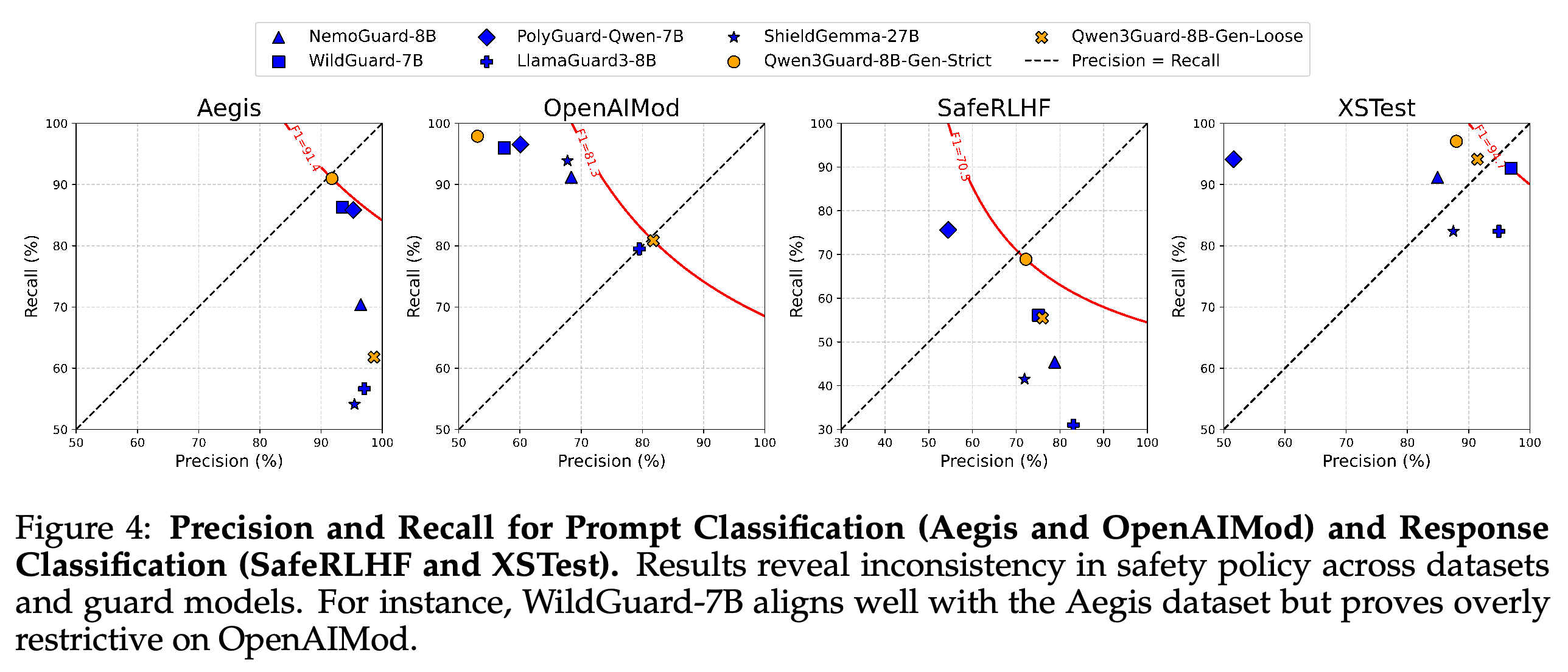 Precision and recall on Aegis, OpenAIMod, SafeRLHF, and XSTest.