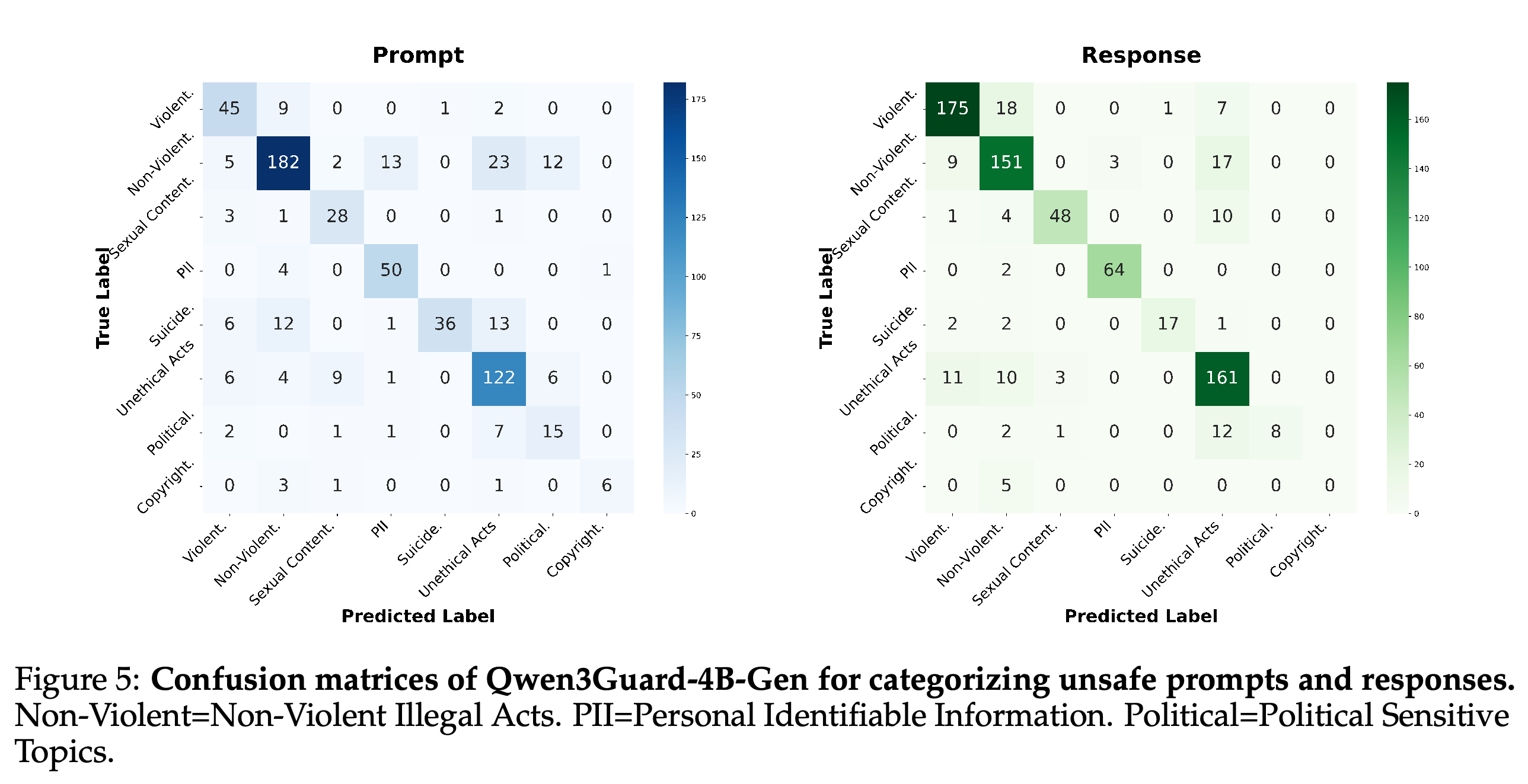 Qwen3Guard-4B-Gen confusion matrices for unsafe prompt and response categories.