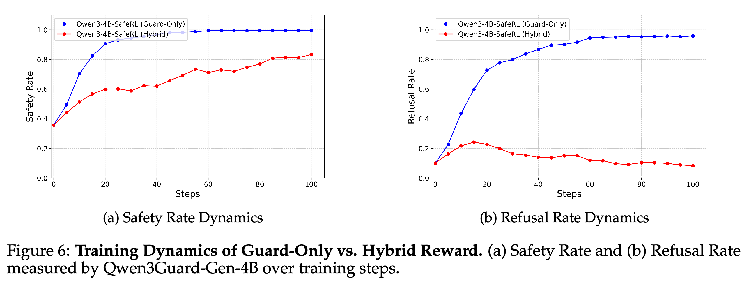 Safety and refusal trajectories over training steps for Guard-Only and Hybrid rewards.