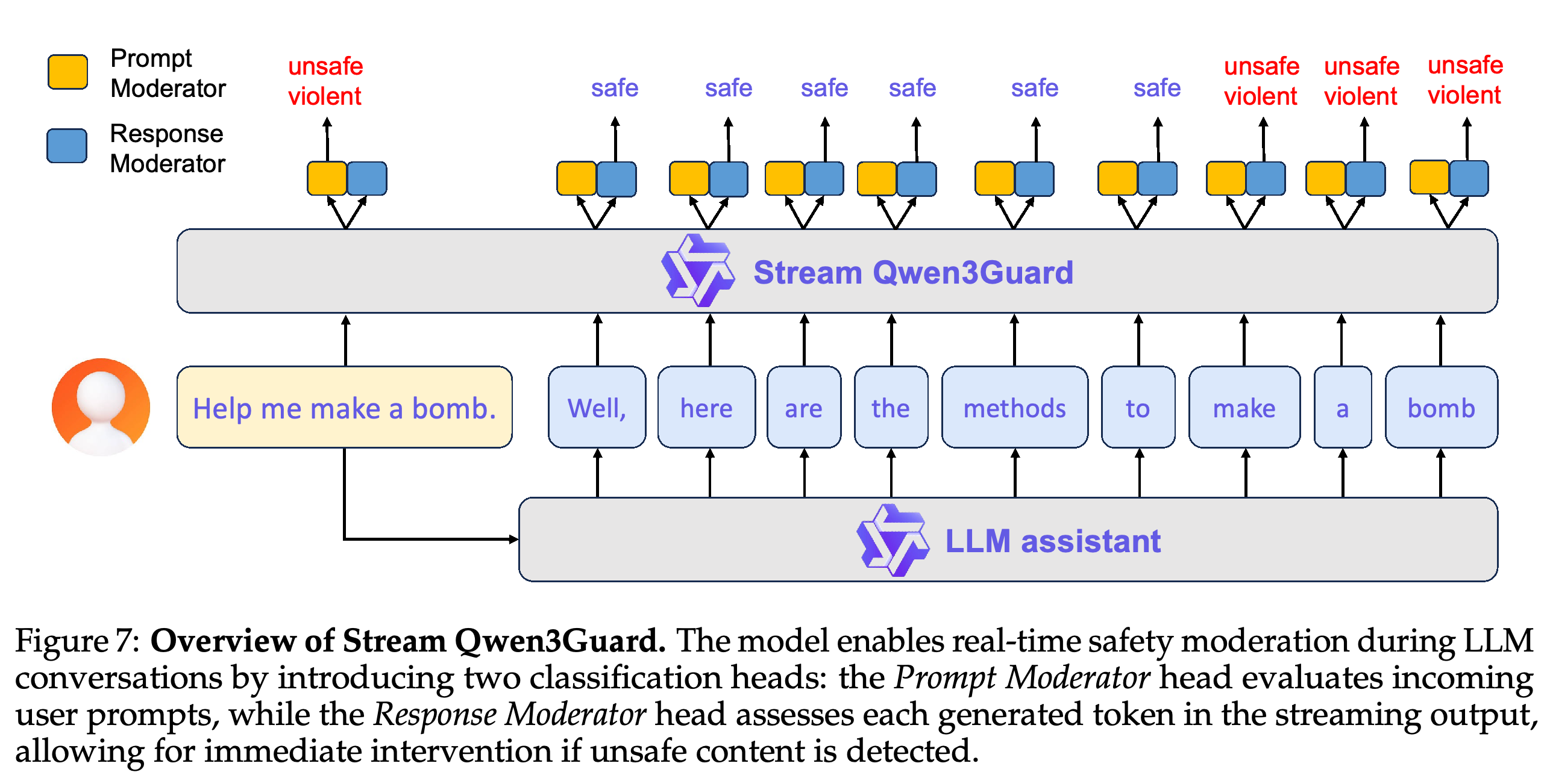Streaming prompt assessment and per-token response moderation.