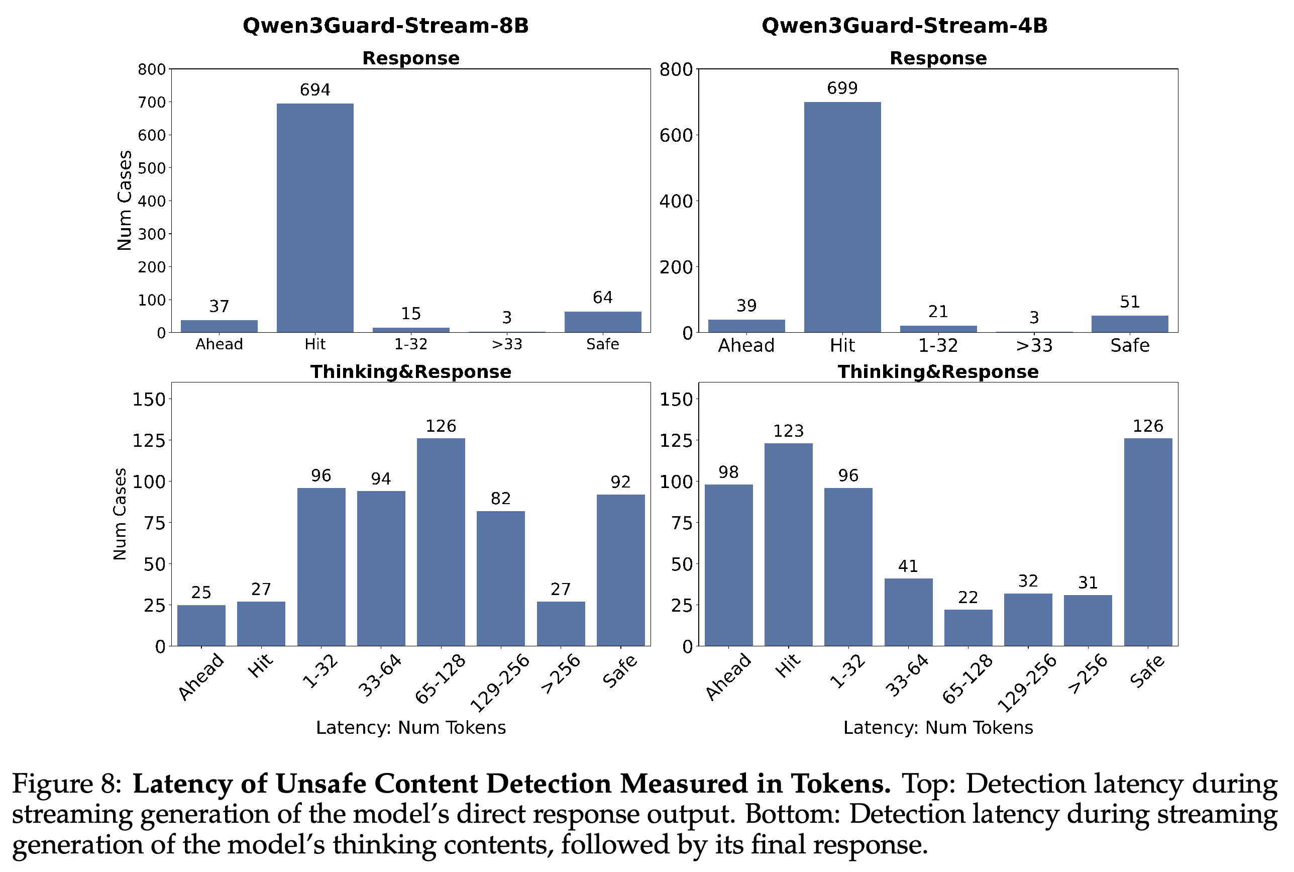 Detection timing for response-only and thinking-plus-response samples, measured relative to human sentence annotations.