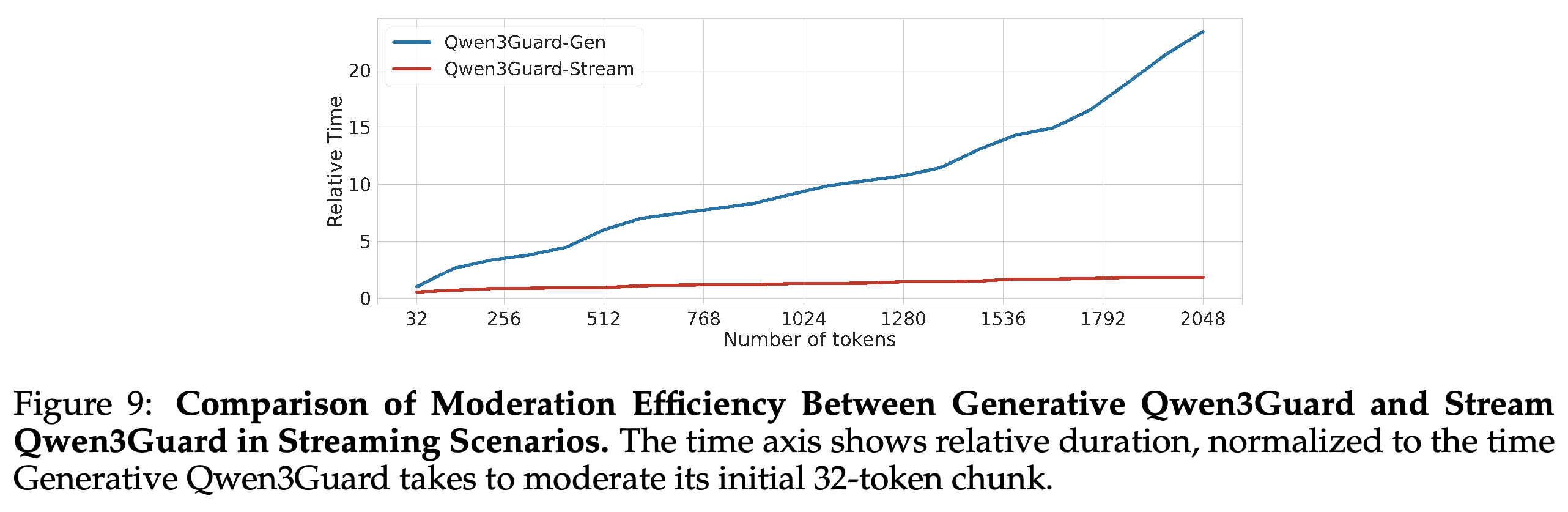 Relative moderation time as response length increases under repeated generative checks and streaming classification.