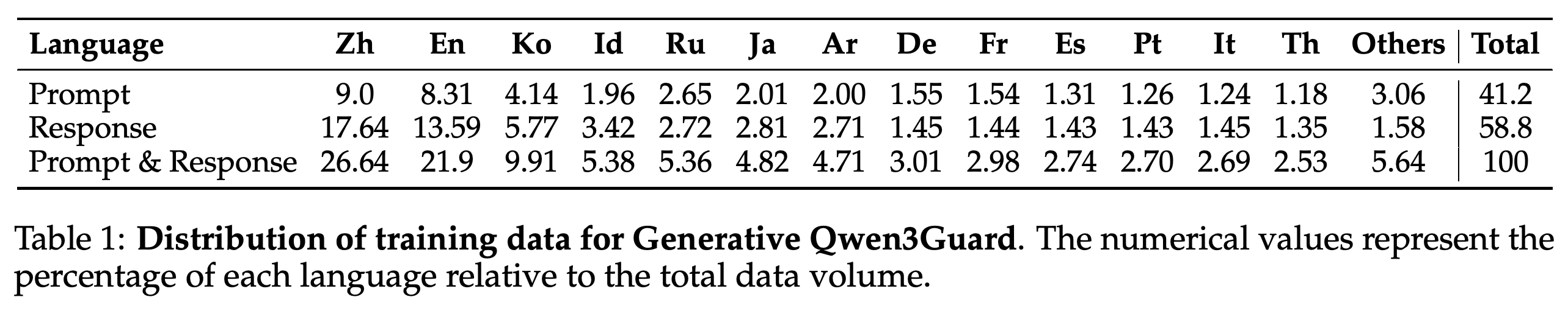 Training-data percentages by language and by prompt or response task.