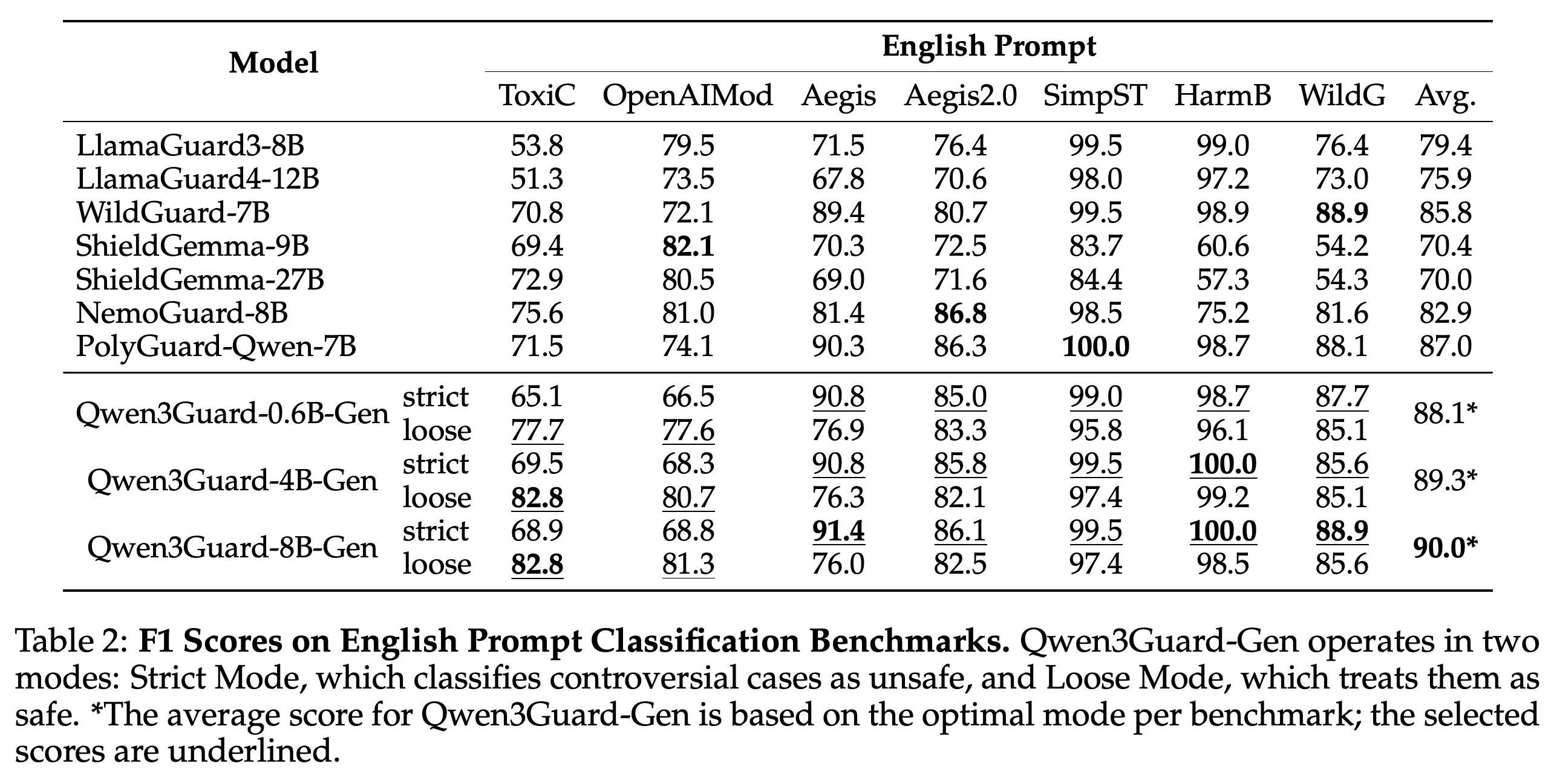English prompt classification F1 scores in Strict and Loose modes.