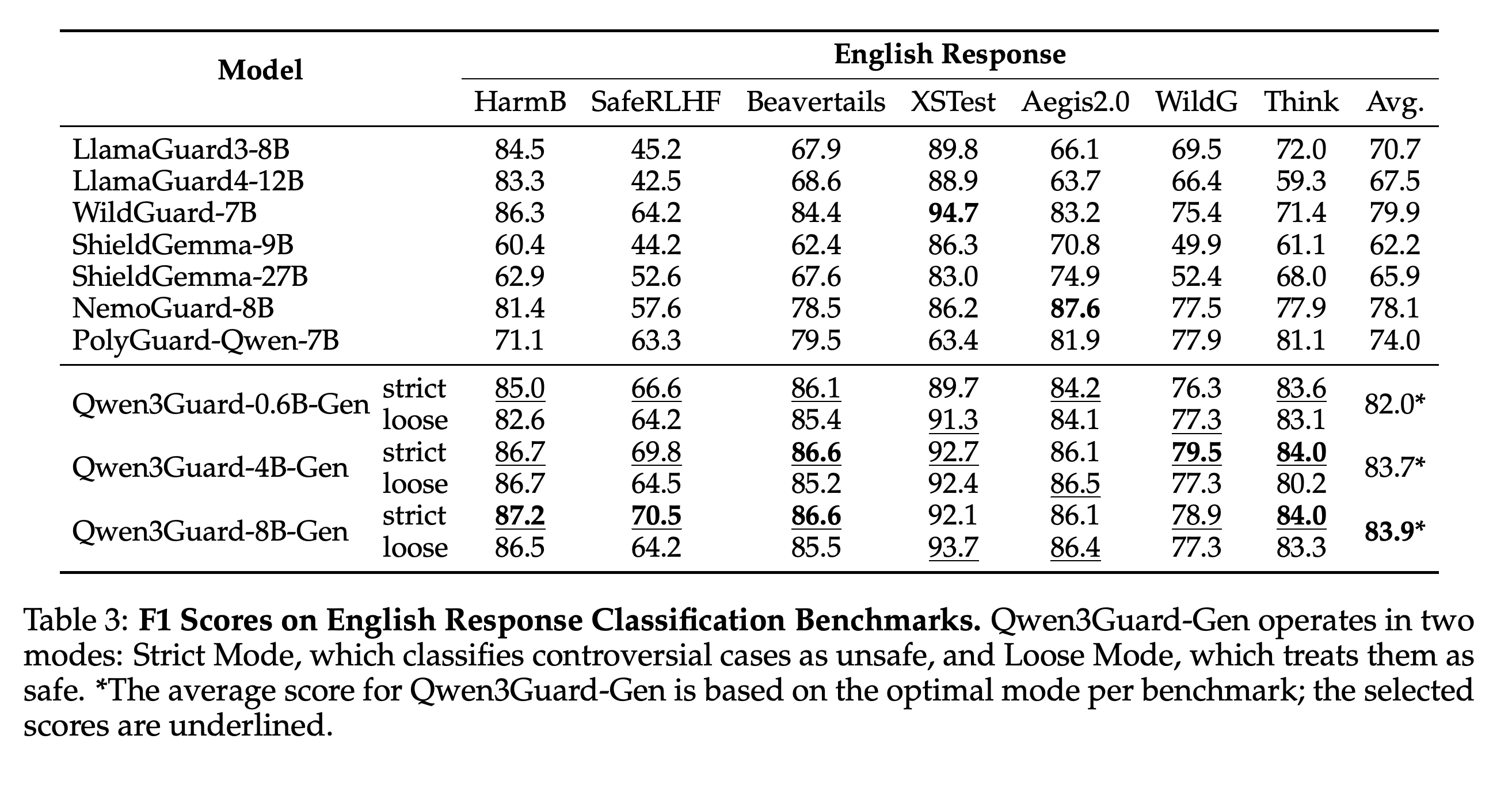 English response classification F1 scores, including the Think dataset.