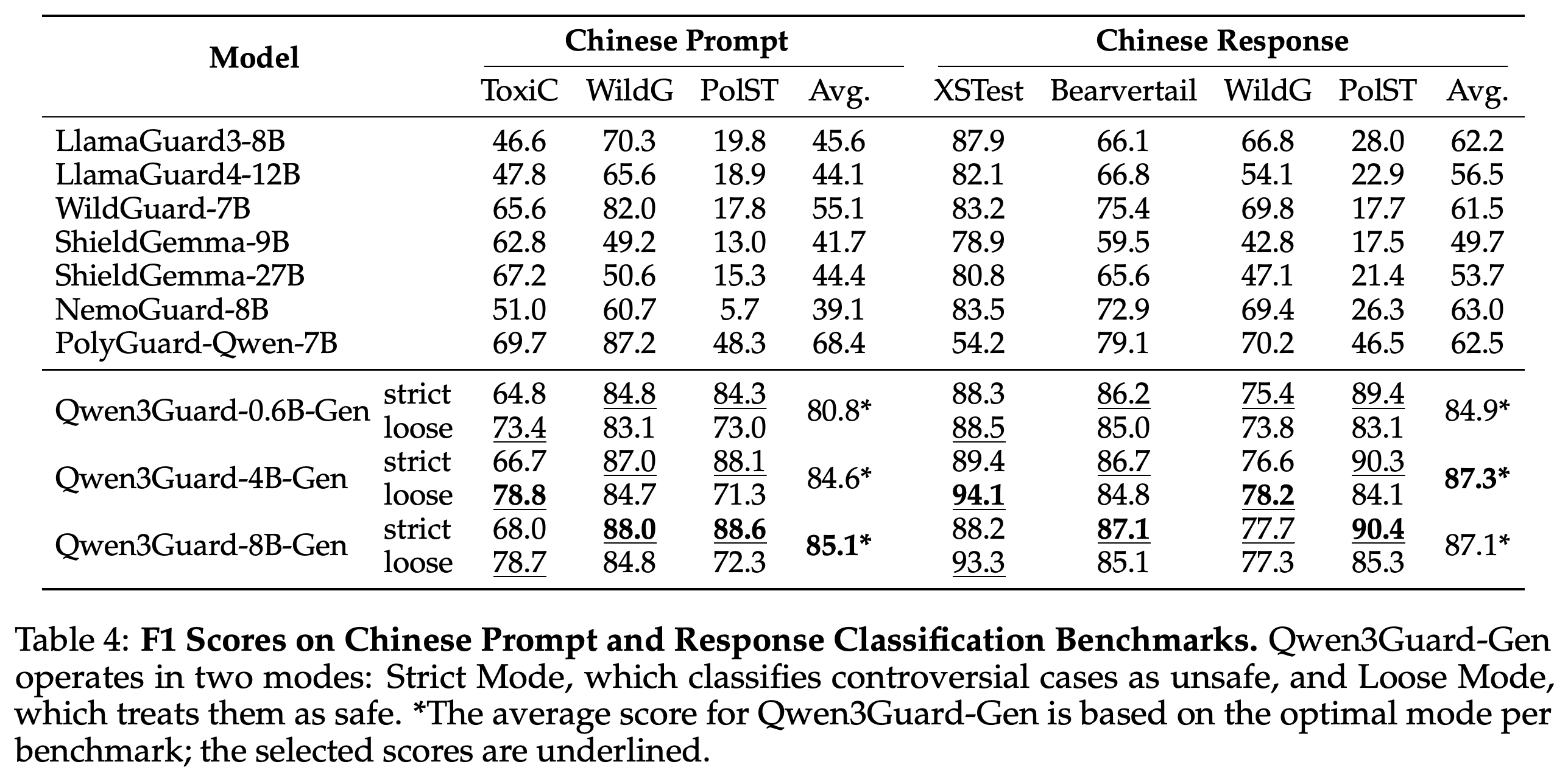 Chinese prompt and response classification F1 scores.