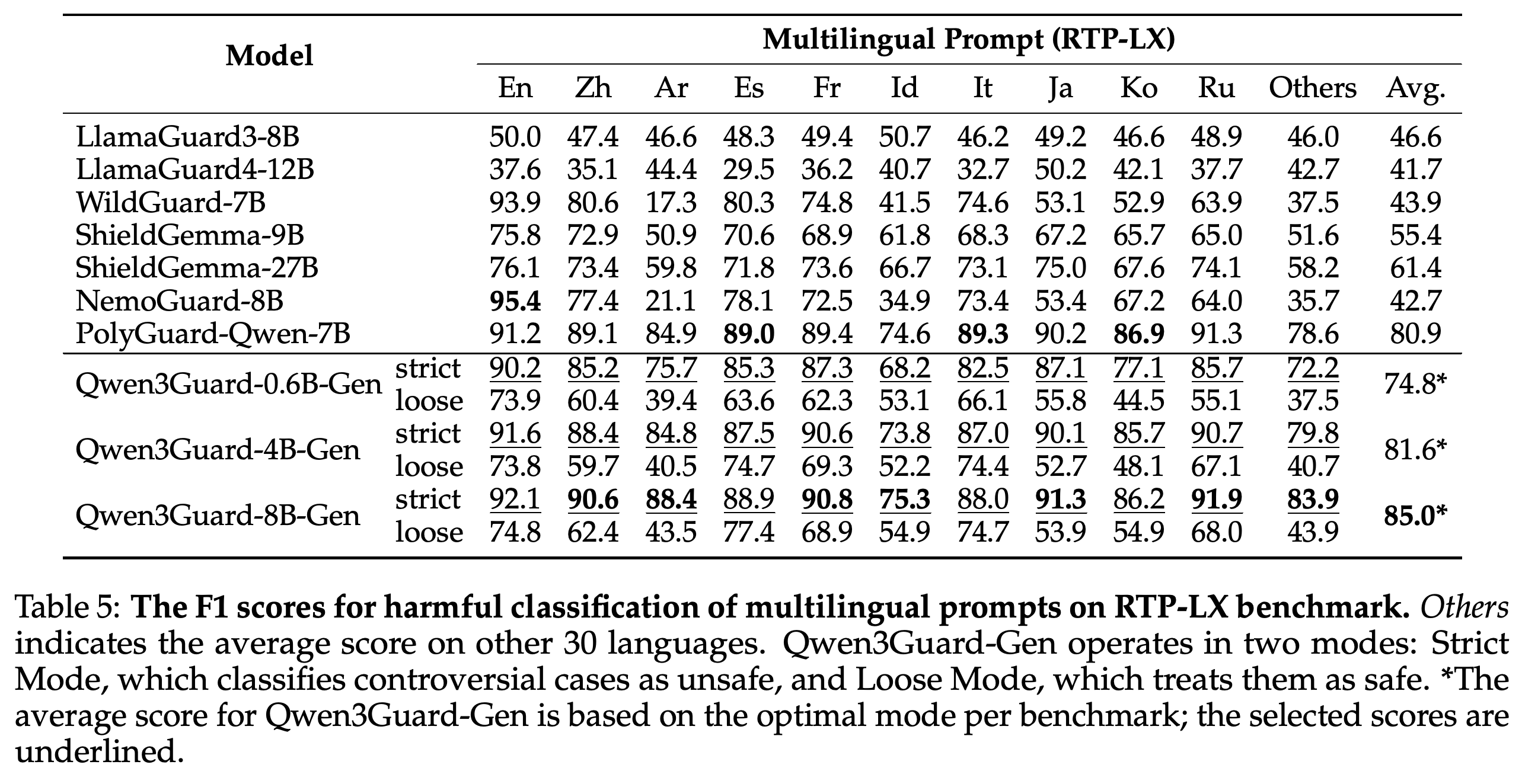 Multilingual prompt classification F1 scores on RTP-LX, with Others covering 30 additional languages.