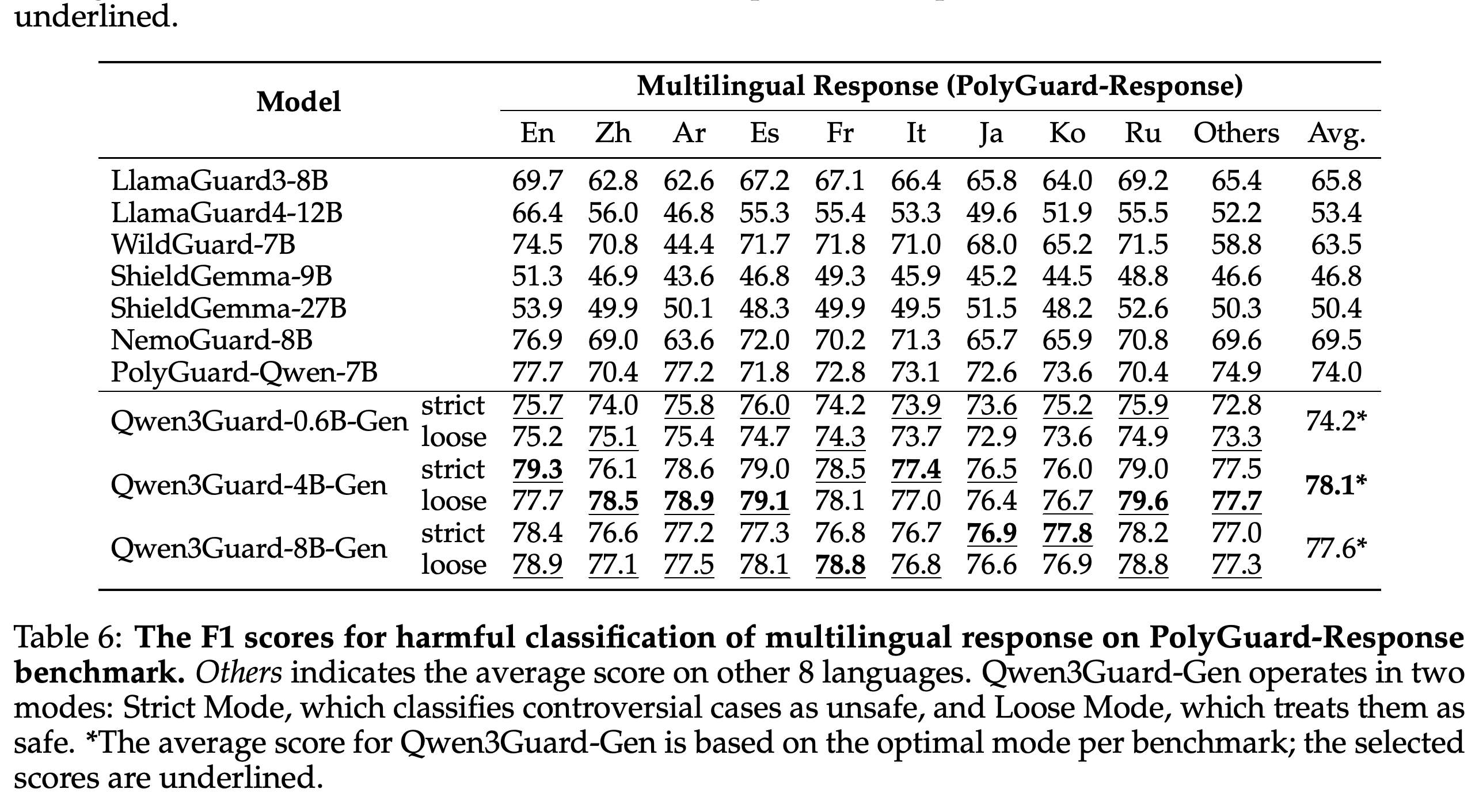 Multilingual response classification F1 scores on PolyGuard-Response, with Others covering 8 additional languages.