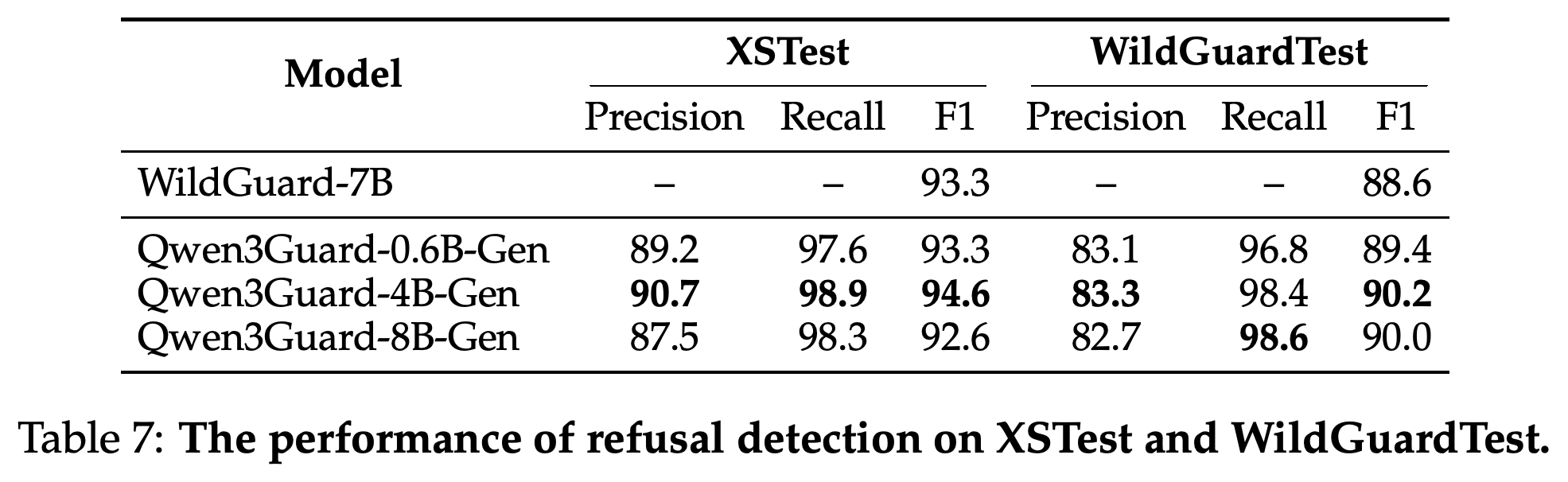 Refusal-detection precision, recall, and F1 on XSTest and WildGuardTest.